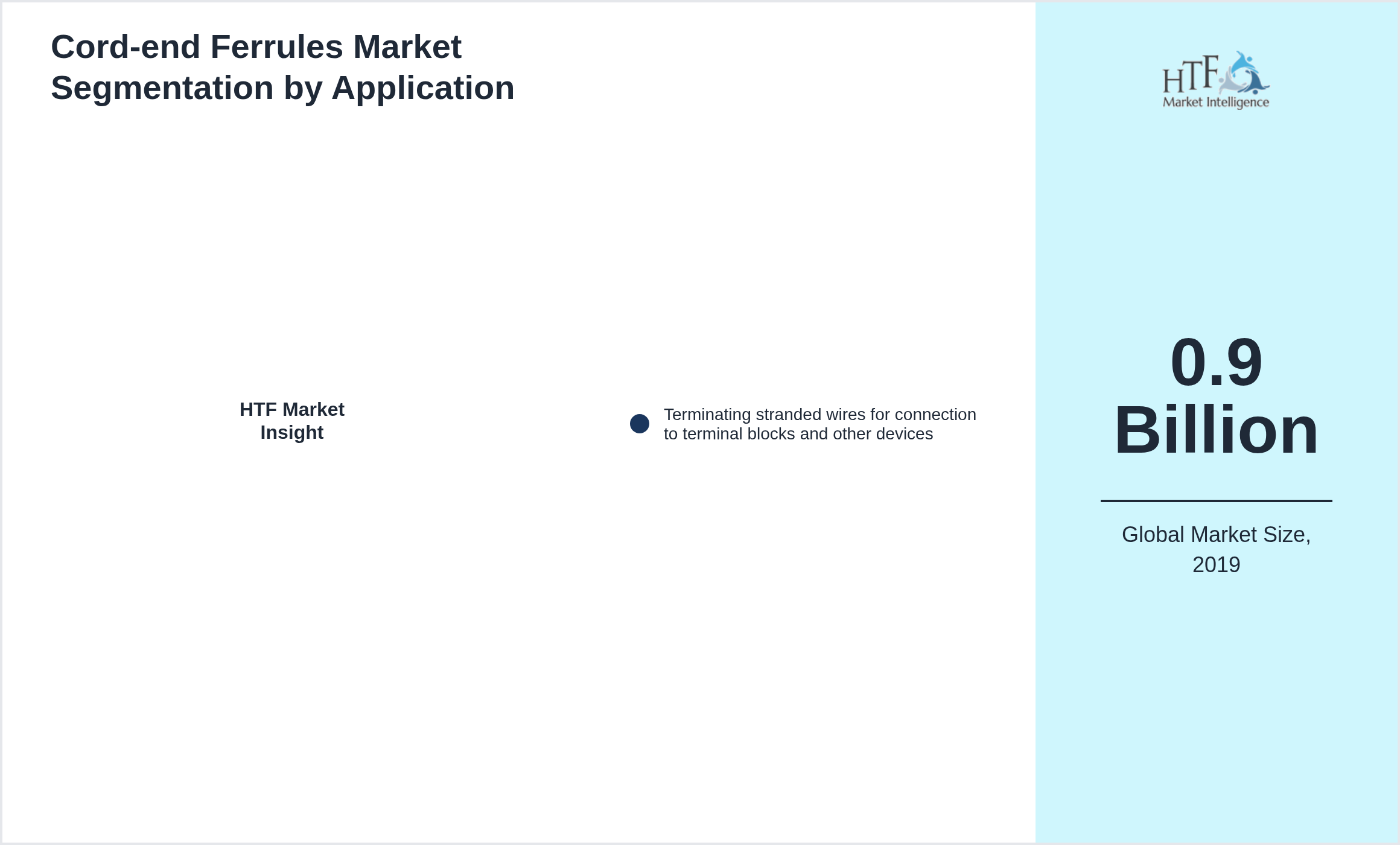 Cord-end Ferrules Market size by Terminating stranded wires for connection to terminal blocks and other devices