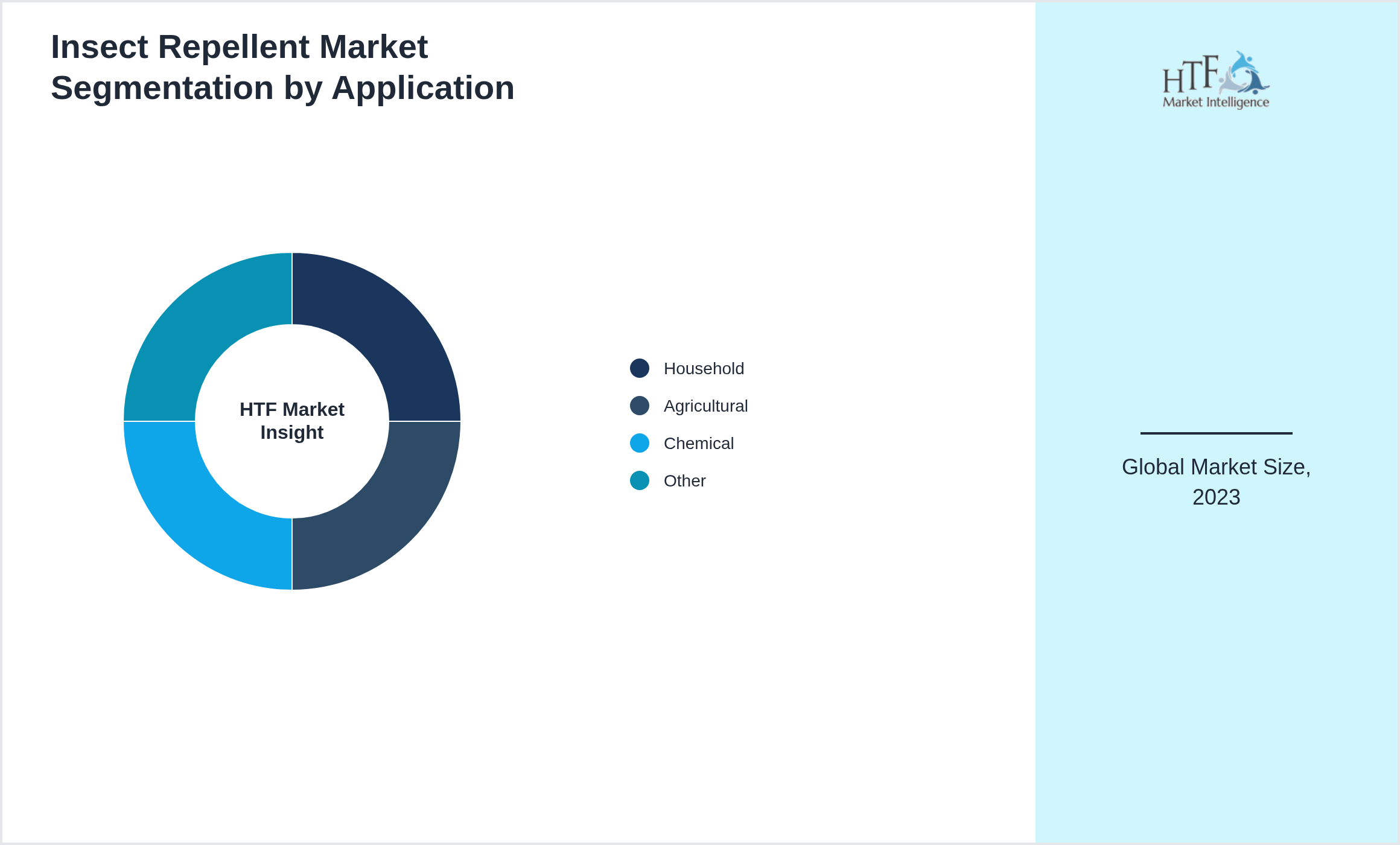 Insect Repellent Market growth by Household, Agricultural, Chemical, Other