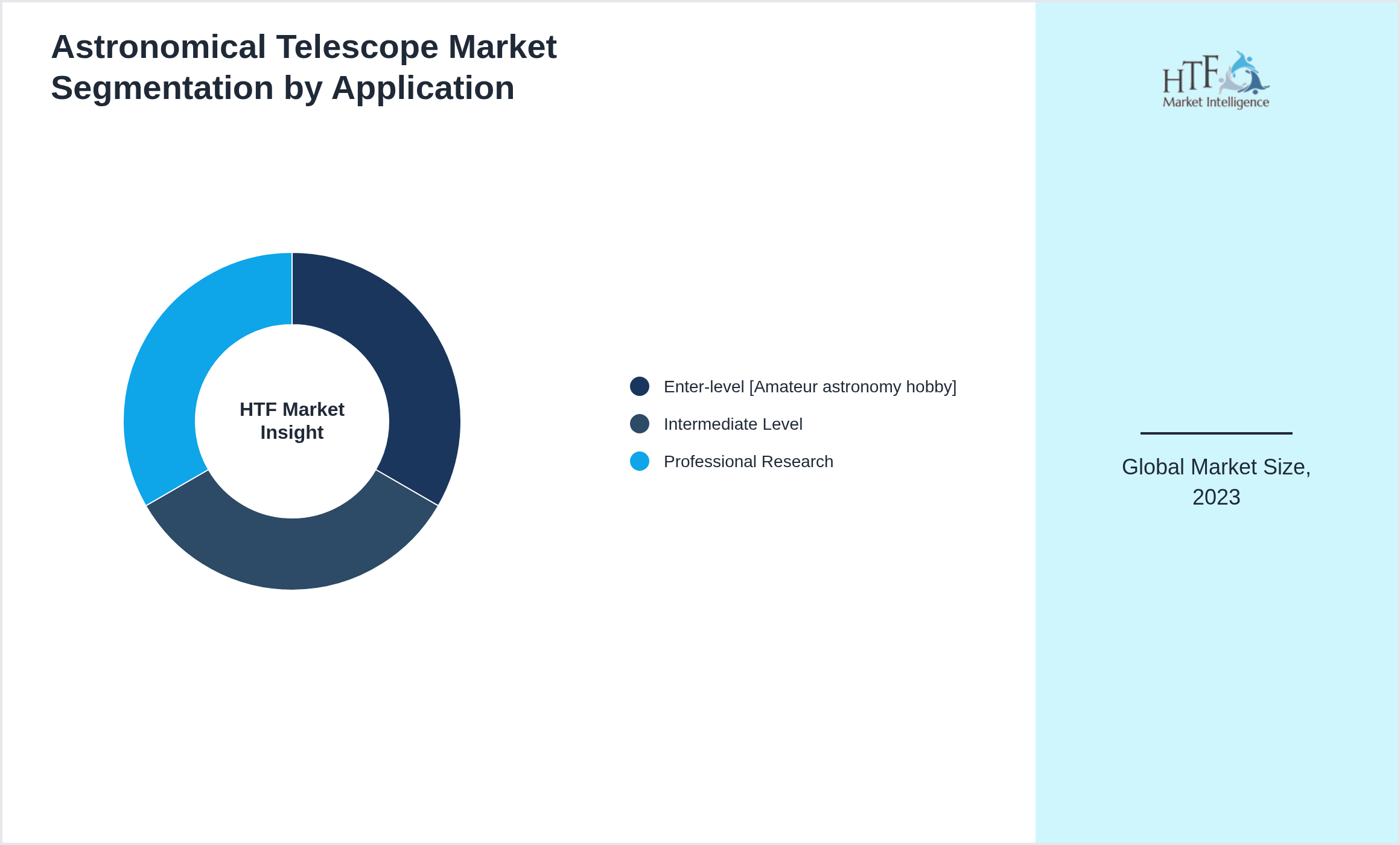 Astronomical Telescope Market growth by Enter-level [Amateur astronomy hobby], Intermediate Level, Professional Research