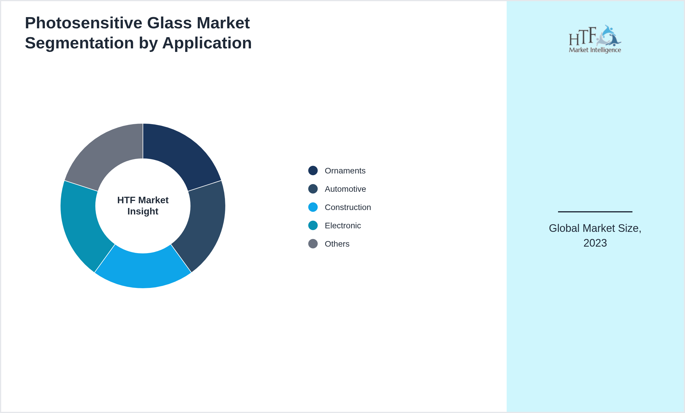 Photosensitive Glass Market trend by end use applications [Ornaments, Automotive, Construction, Electronic, Others]