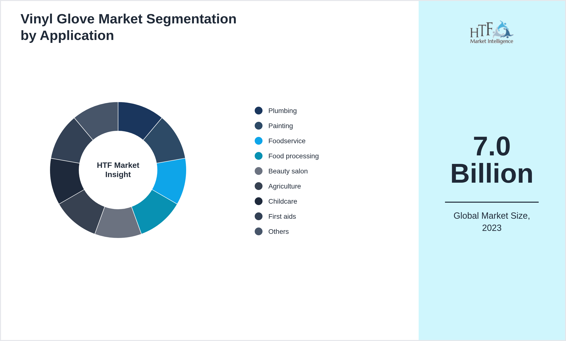 Vinyl Glove Market growth by Plumbing, Painting, Foodservice, Food processing, Beauty salon, Agriculture, Childcare, First aids, Others
