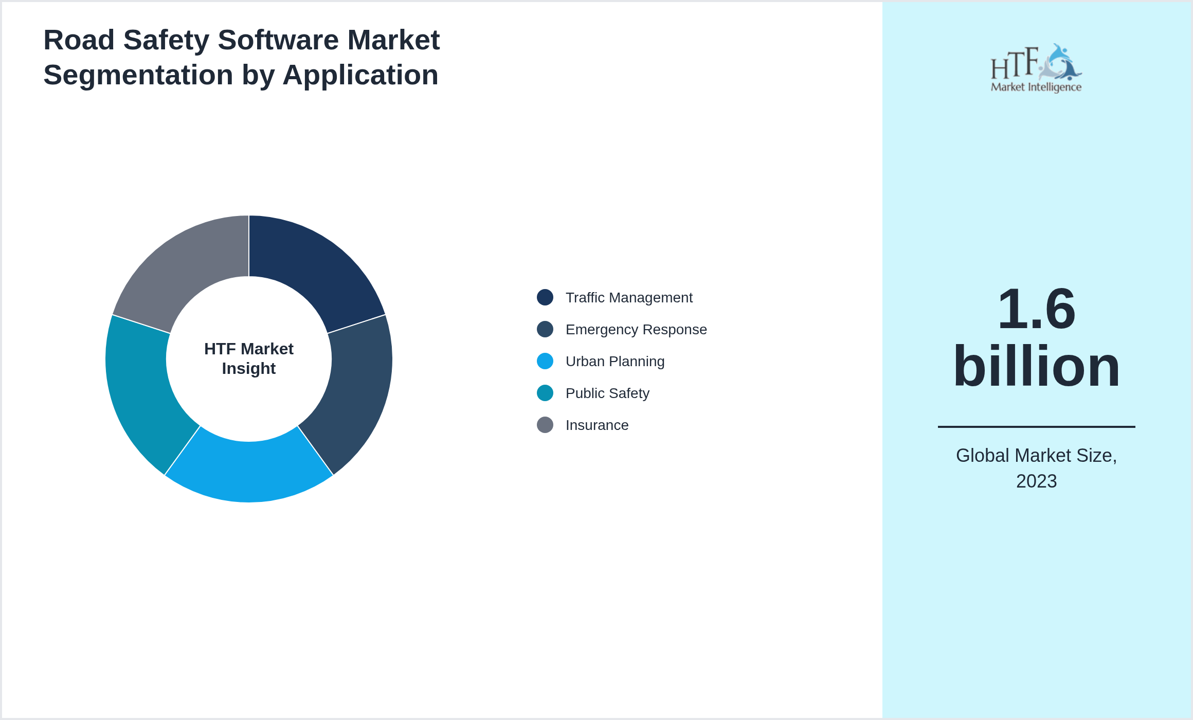 Road Safety Software Market segment share by Traffic Management, Emergency Response, Urban Planning, Public Safety, Insurance