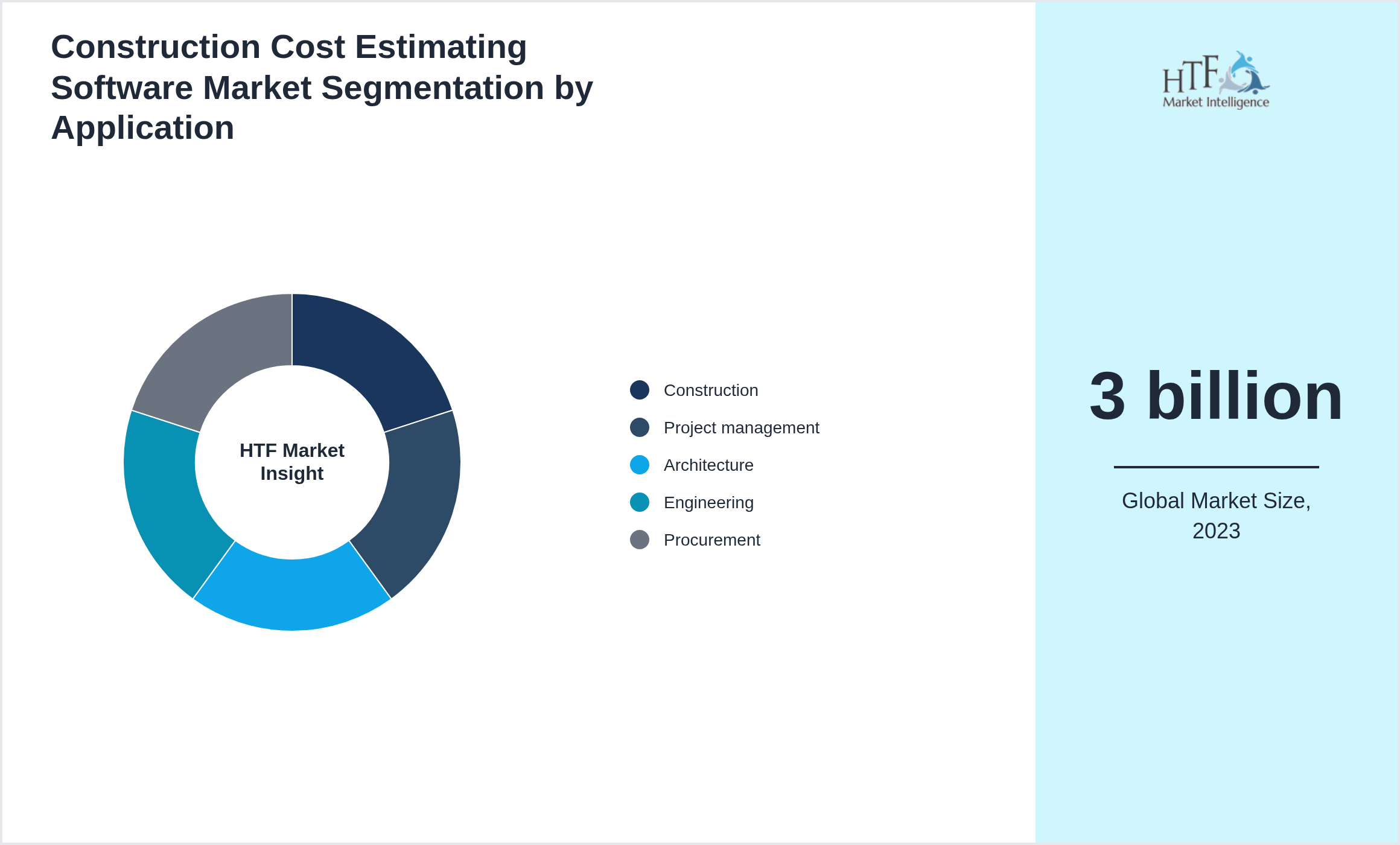 Construction Cost Estimating Software Market segment share by Construction, Project management, Architecture, Engineering, Procurement