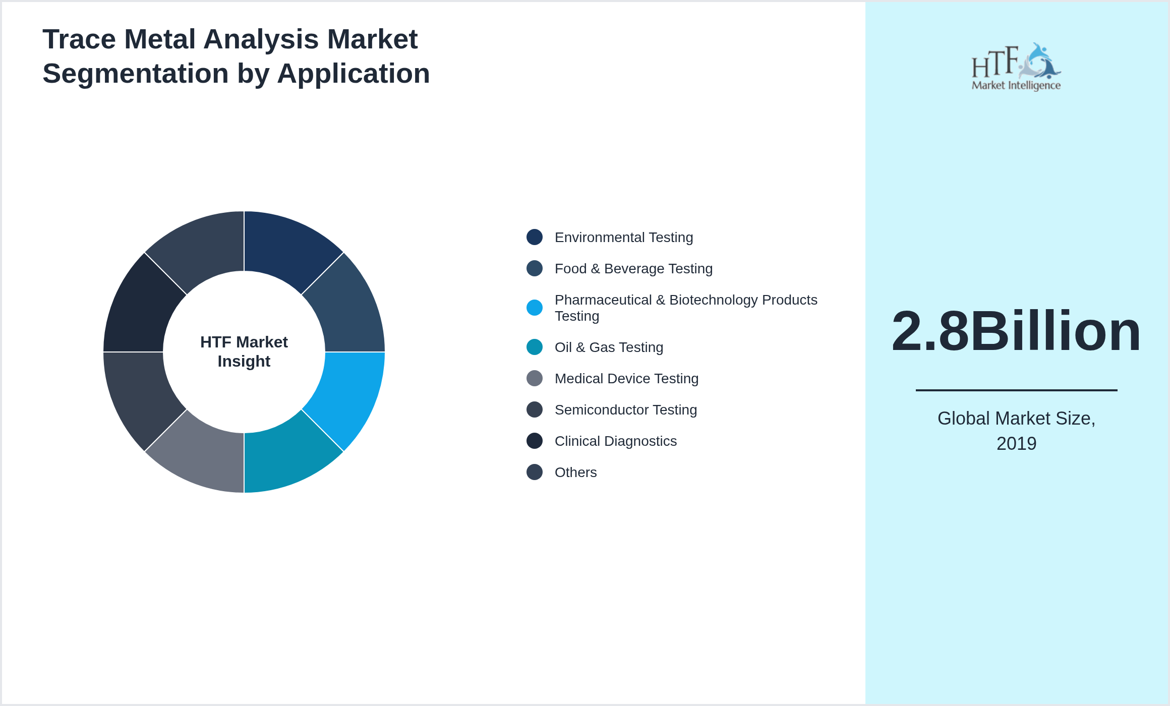 Trace Metal Analysis Market size by Environmental Testing, Food & Beverage Testing, Pharmaceutical & Biotechnology Products Testing, Oil & Gas Testing, Medical Device Testing, Semiconductor Testing, Clinical Diagnostics, Others