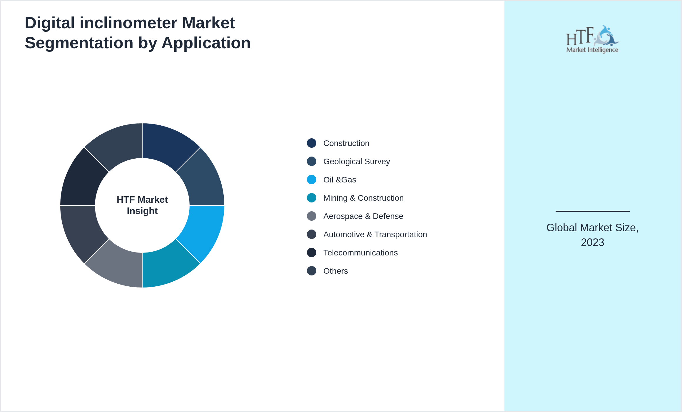 Digital inclinometer Market size by Construction, Geological Survey, Oil &Gas, Mining & Construction, Aerospace & Defense, Automotive & Transportation, Telecommunications, Others
