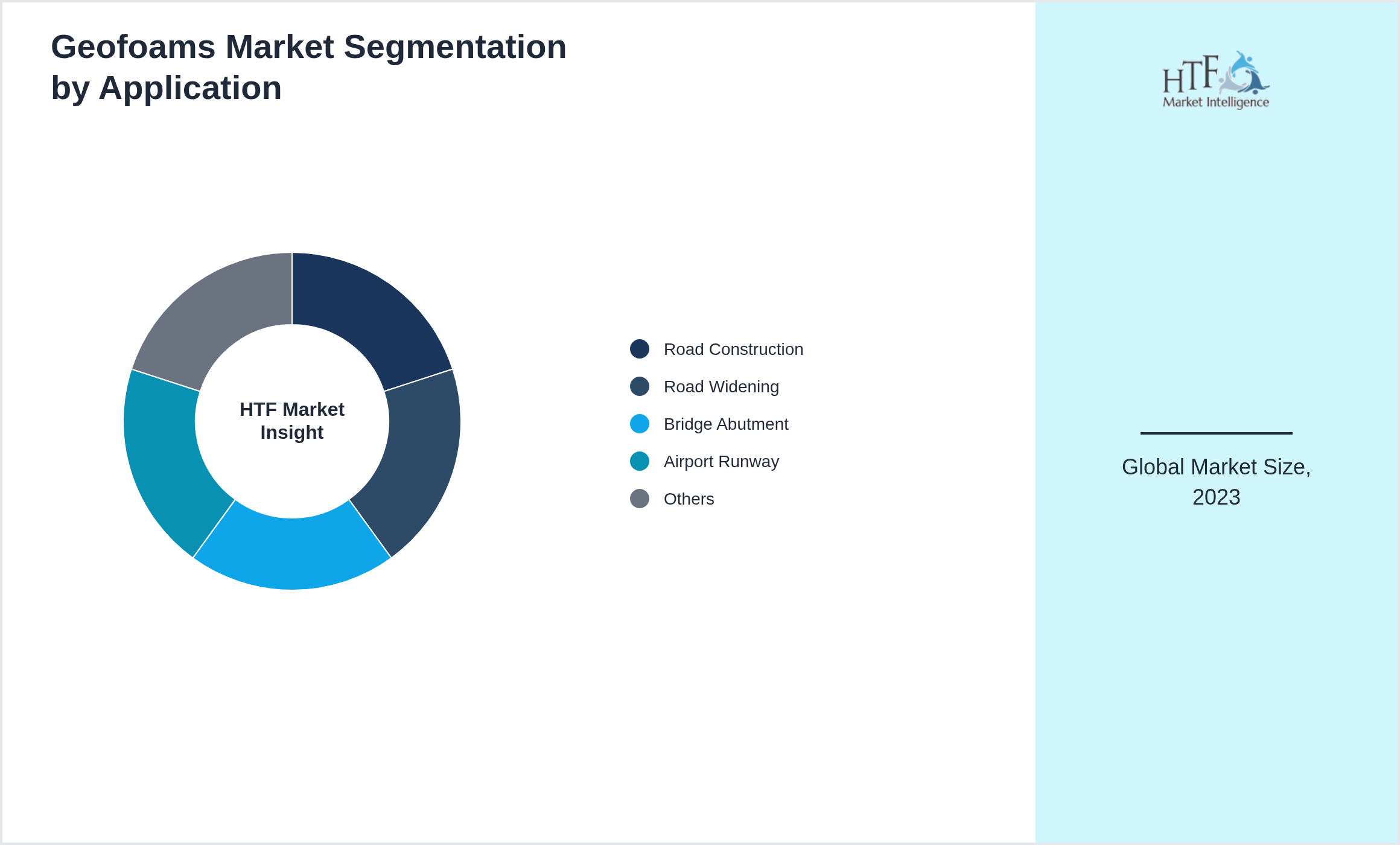Geofoams Market growth by Road Construction, Road Widening, Bridge Abutment, Airport Runway, Others