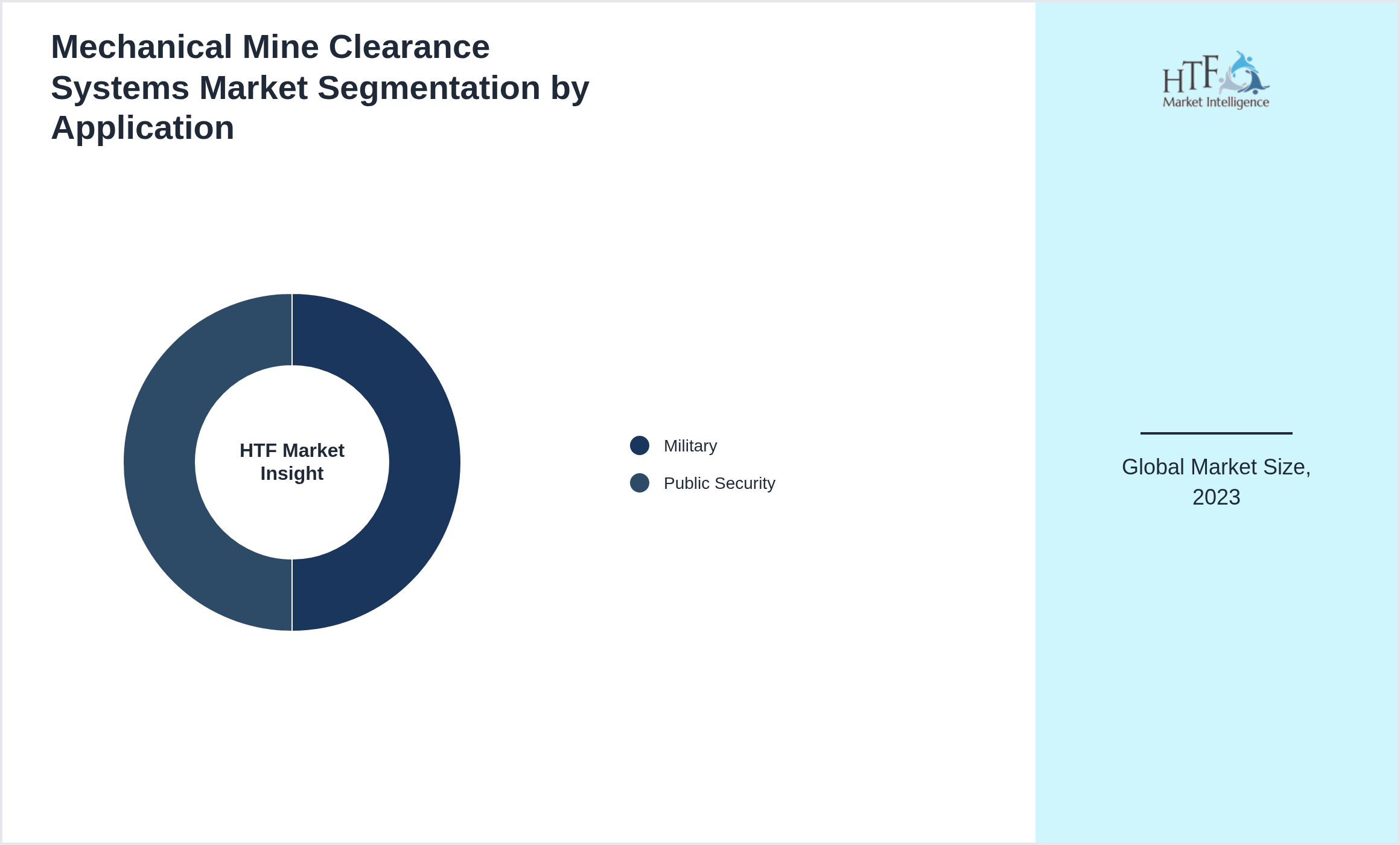 Mechanical Mine Clearance Systems Market trend by end use applications [Military, Public Security]
