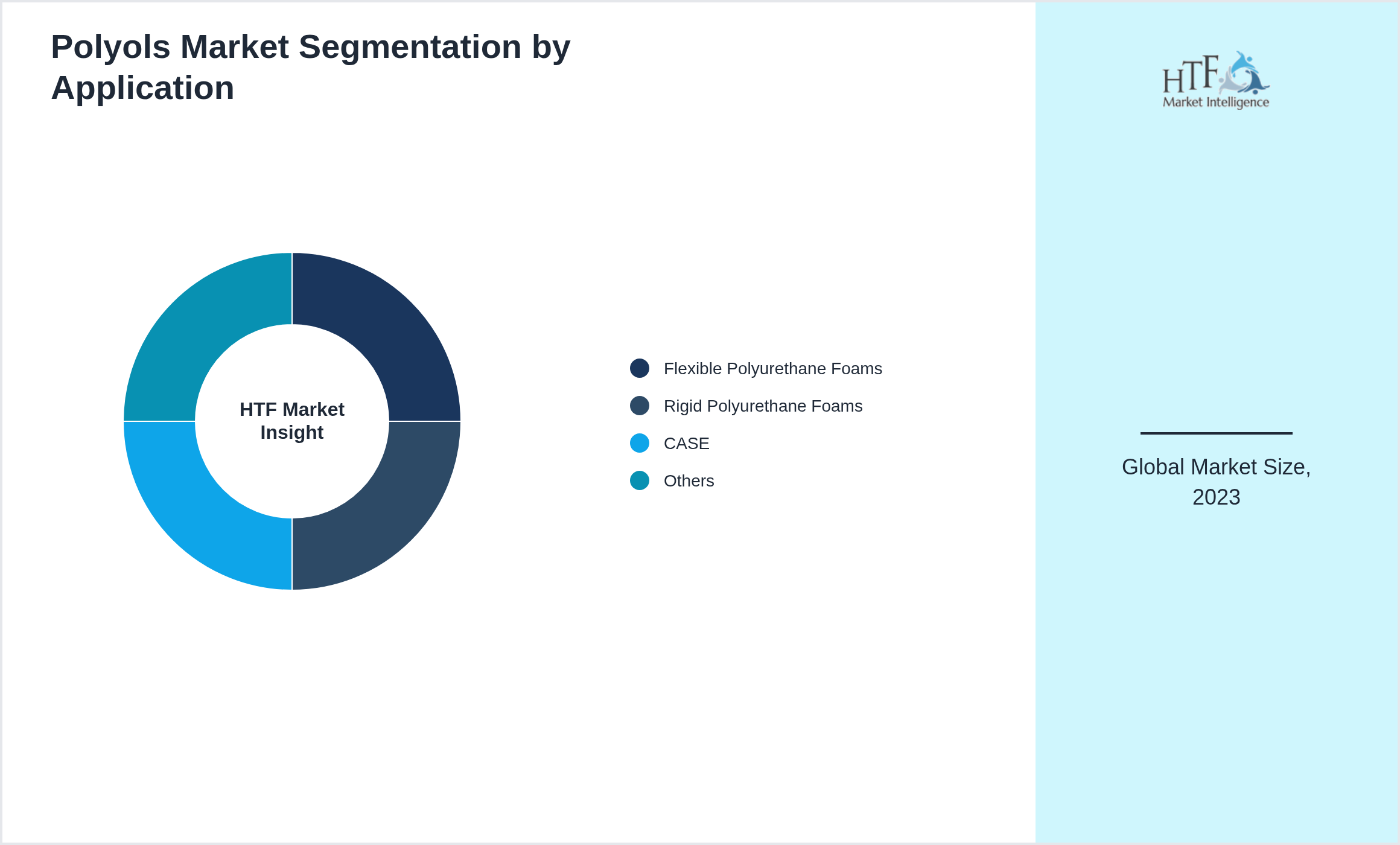 Polyols Market trend by Flexible Polyurethane Foams, Rigid Polyurethane Foams, CASE, Others
