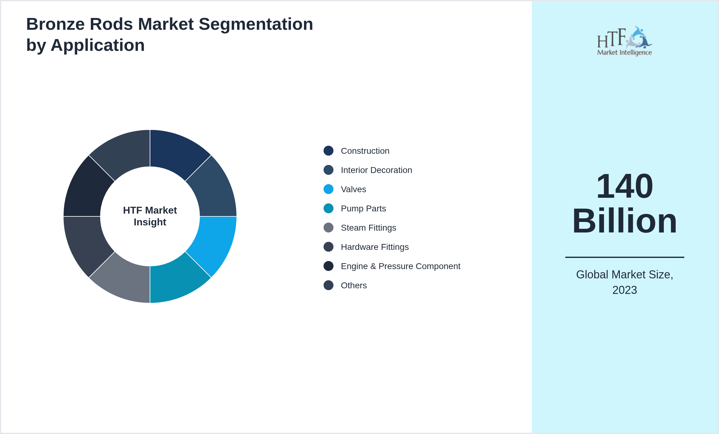 Bronze Rods Market trend by Construction, Interior Decoration, Valves, Pump Parts, Steam Fittings, Hardware Fittings, Engine & Pressure Component, Others