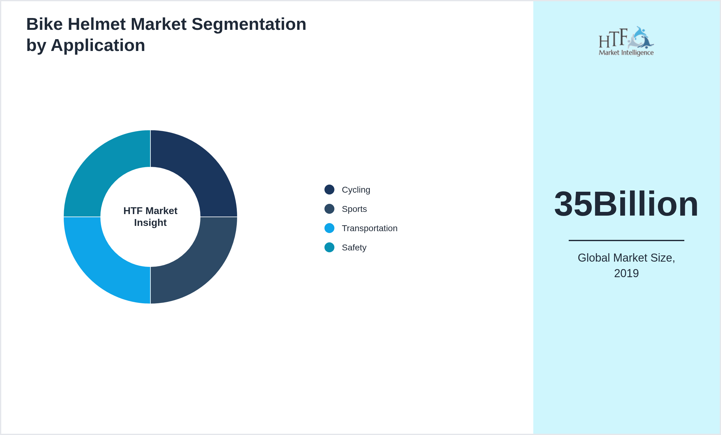 Bike Helmet Market growth by Cycling, Sports, Transportation, Safety