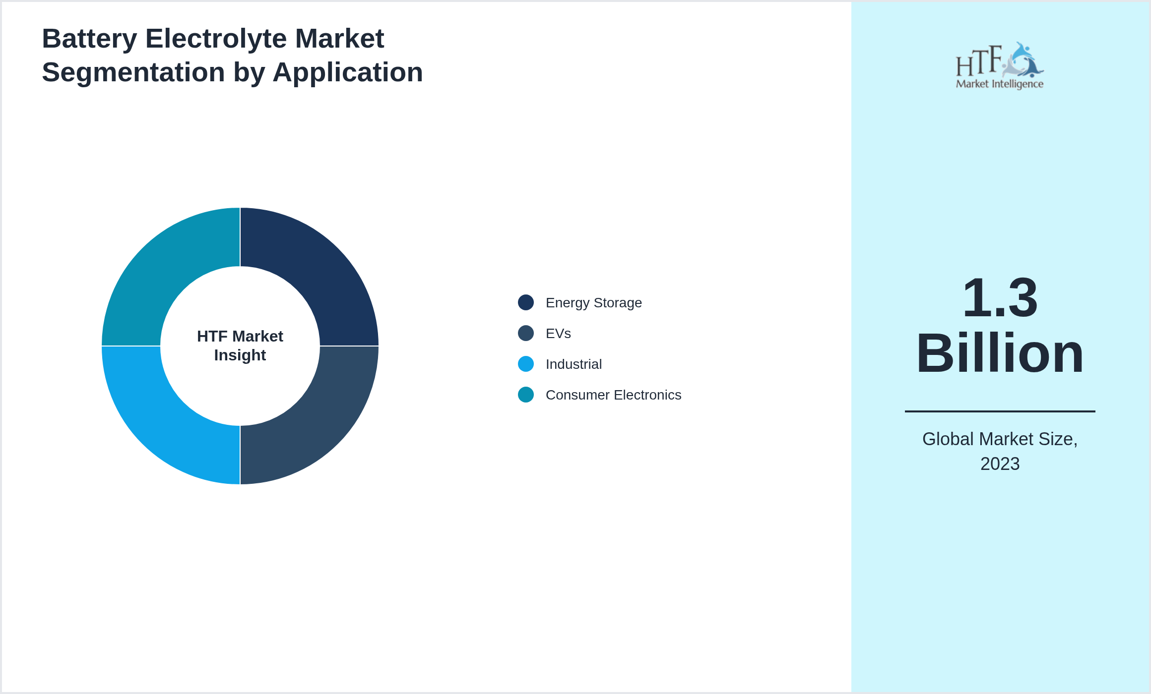 Battery Electrolyte Market size by segment Energy Storage, EVs, Industrial, Consumer Electronics