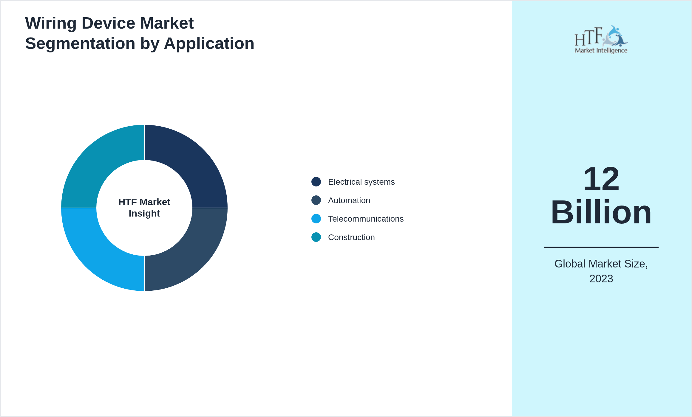 Wiring Device Market size by Electrical systems, Automation, Telecommunications, Construction