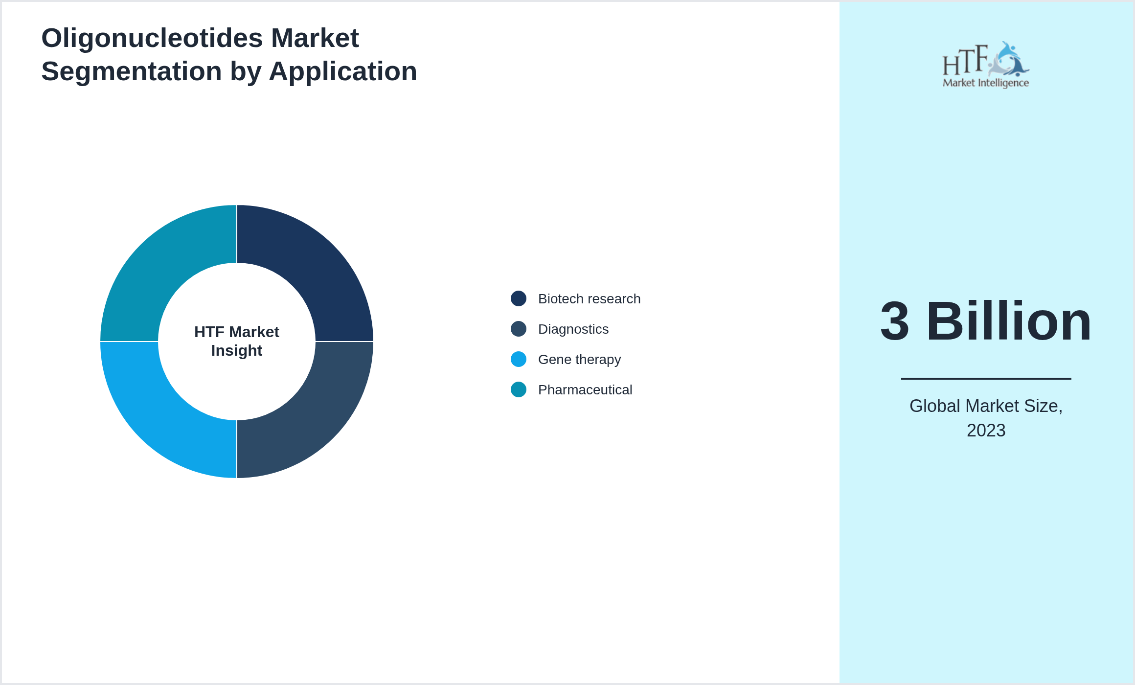Oligonucleotides Market growth by Biotech research, Diagnostics, Gene therapy, Pharmaceutical