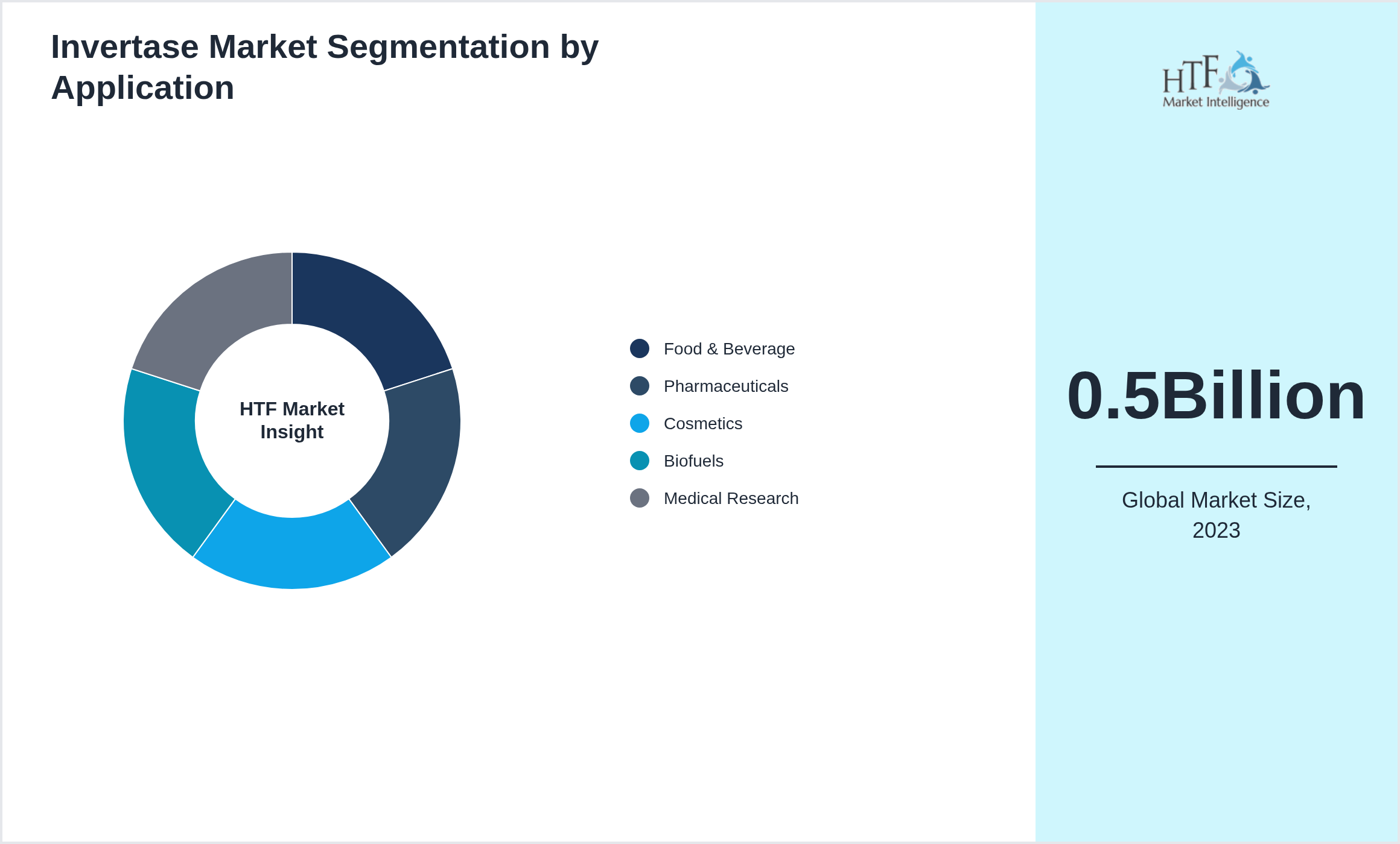 Invertase Market segment share by Food & Beverage, Pharmaceuticals, Cosmetics, Biofuels, Medical Research