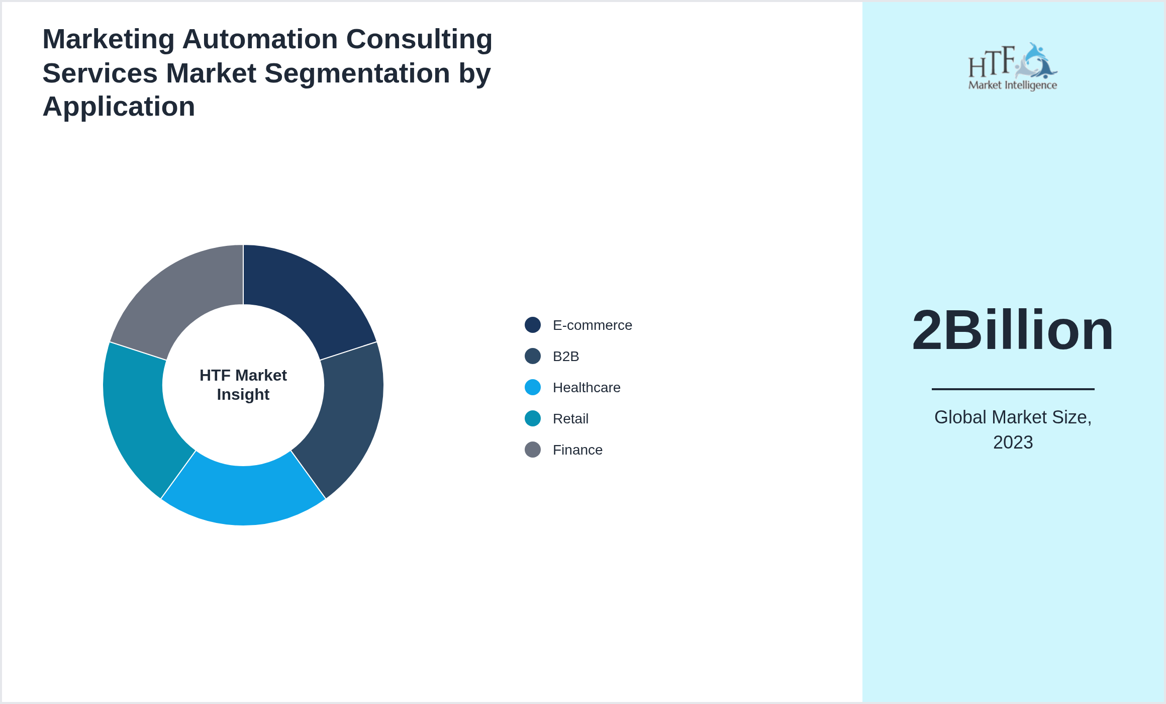 Marketing Automation Consulting Services Market trend highlights by E-commerce, B2B, Healthcare, Retail, Finance