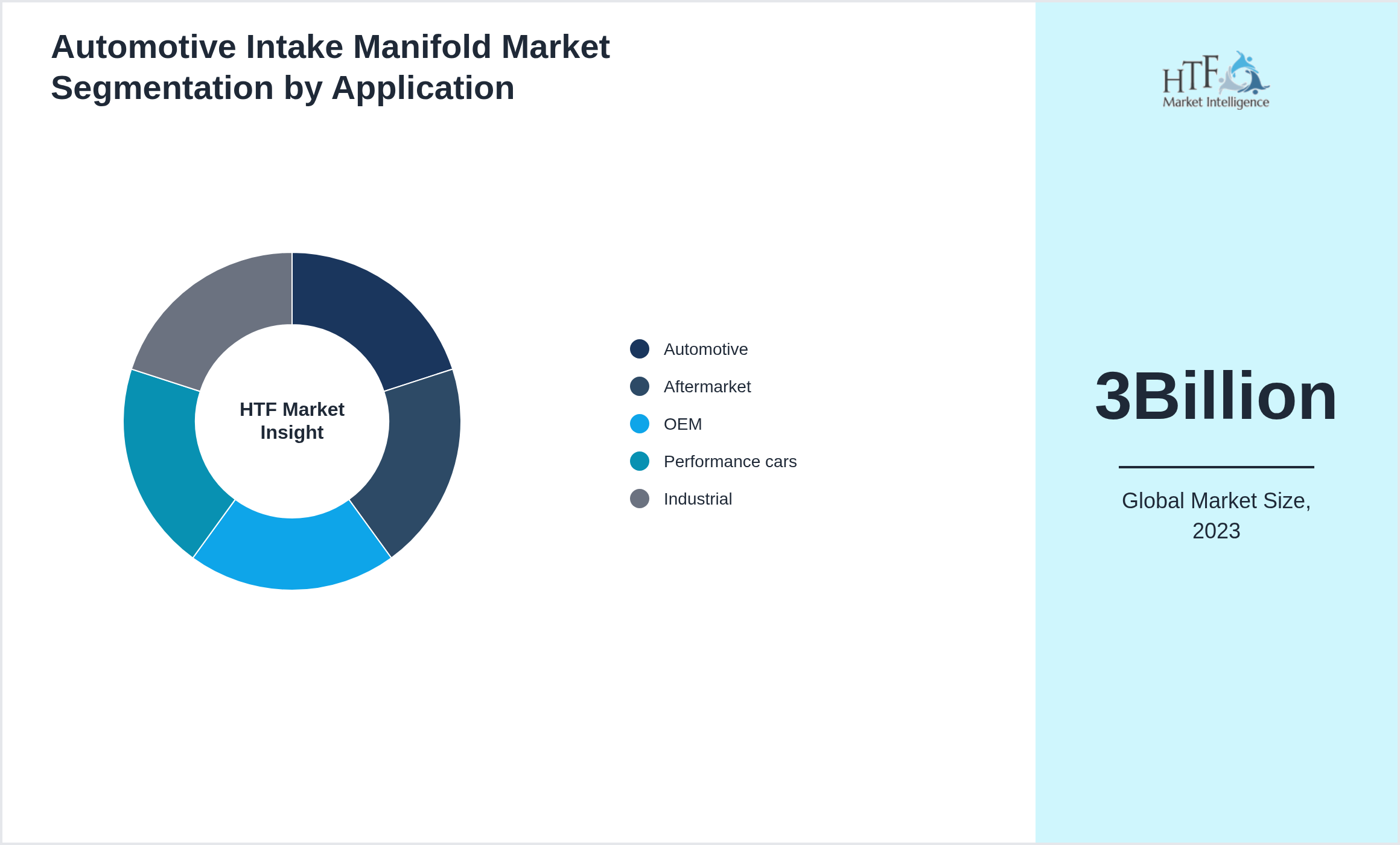 Automotive Intake Manifold Market size by segment Automotive, Aftermarket, OEM, Performance cars, Industrial