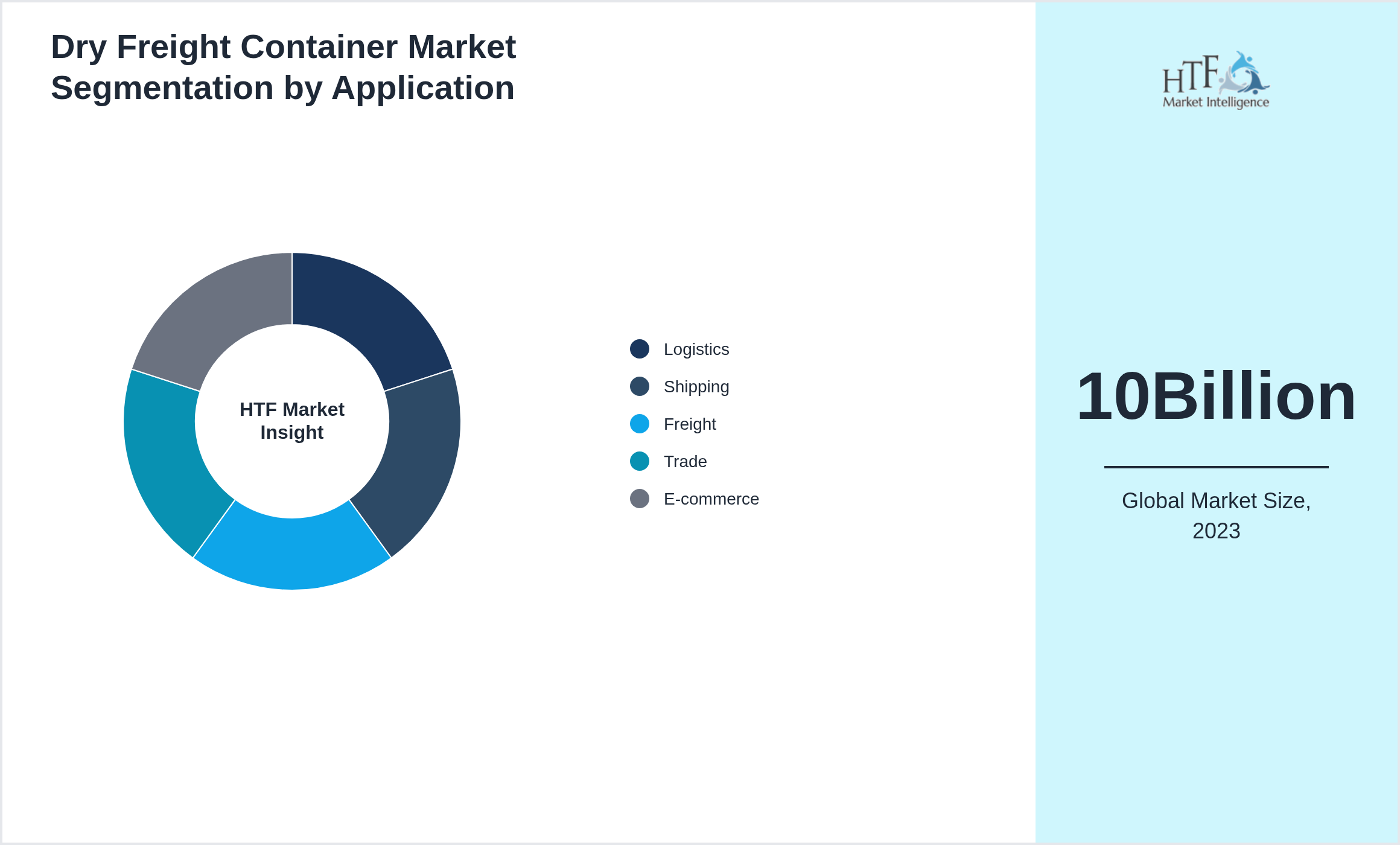 Dry Freight Container Market trend highlights by Logistics, Shipping, Freight, Trade, E-commerce
