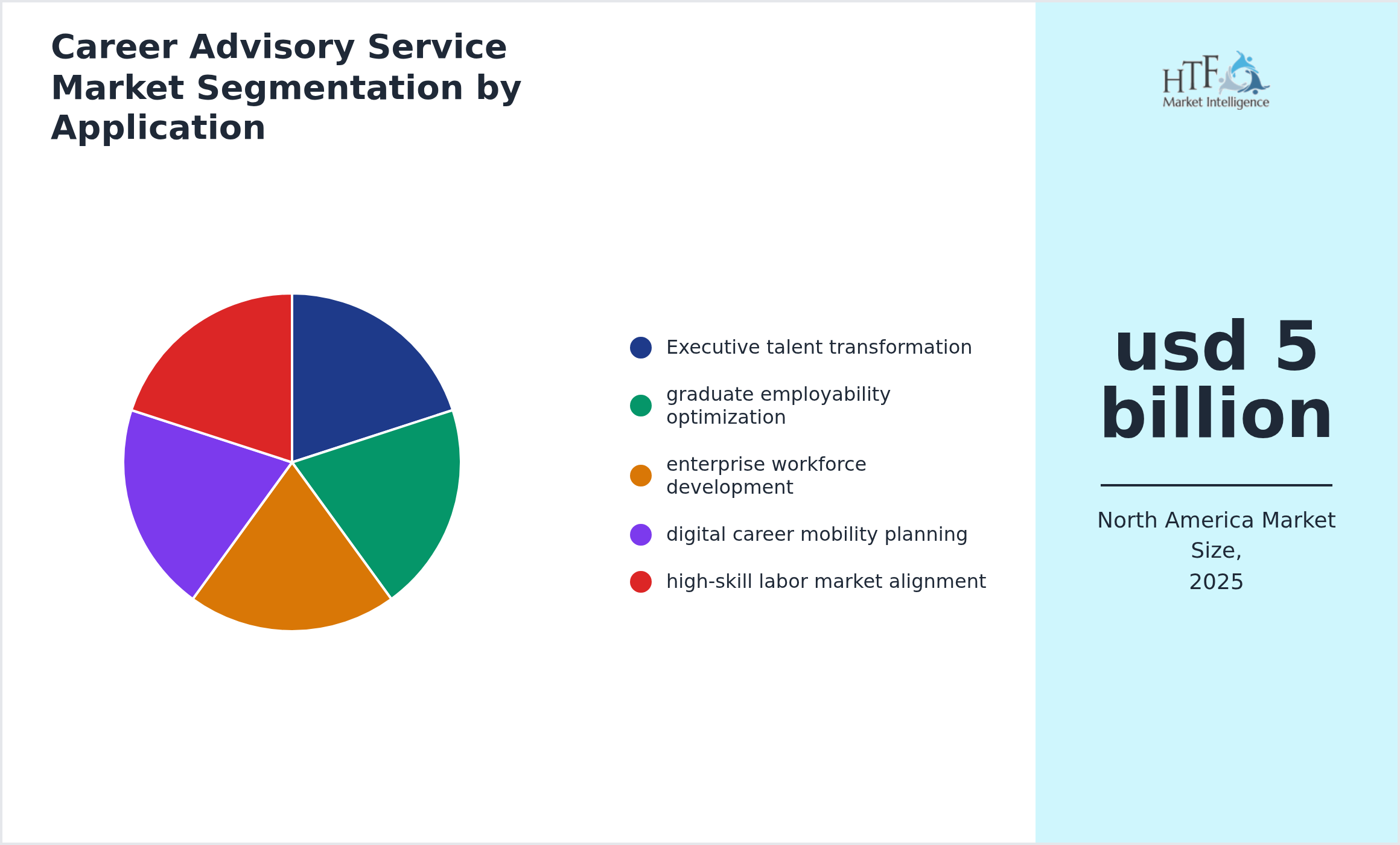 Career Advisory Service Market value by Executive talent transformation, graduate employability optimization, enterprise workforce development, digital career mobility planning, high-skill labor market alignment