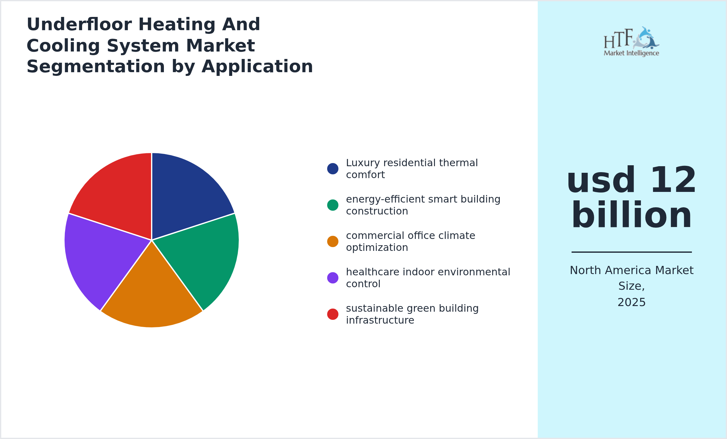 Underfloor Heating And Cooling System Market growth by Luxury residential thermal comfort, energy-efficient smart building construction, commercial office climate optimization, healthcare indoor environmental control, sustainable green building infrastructure