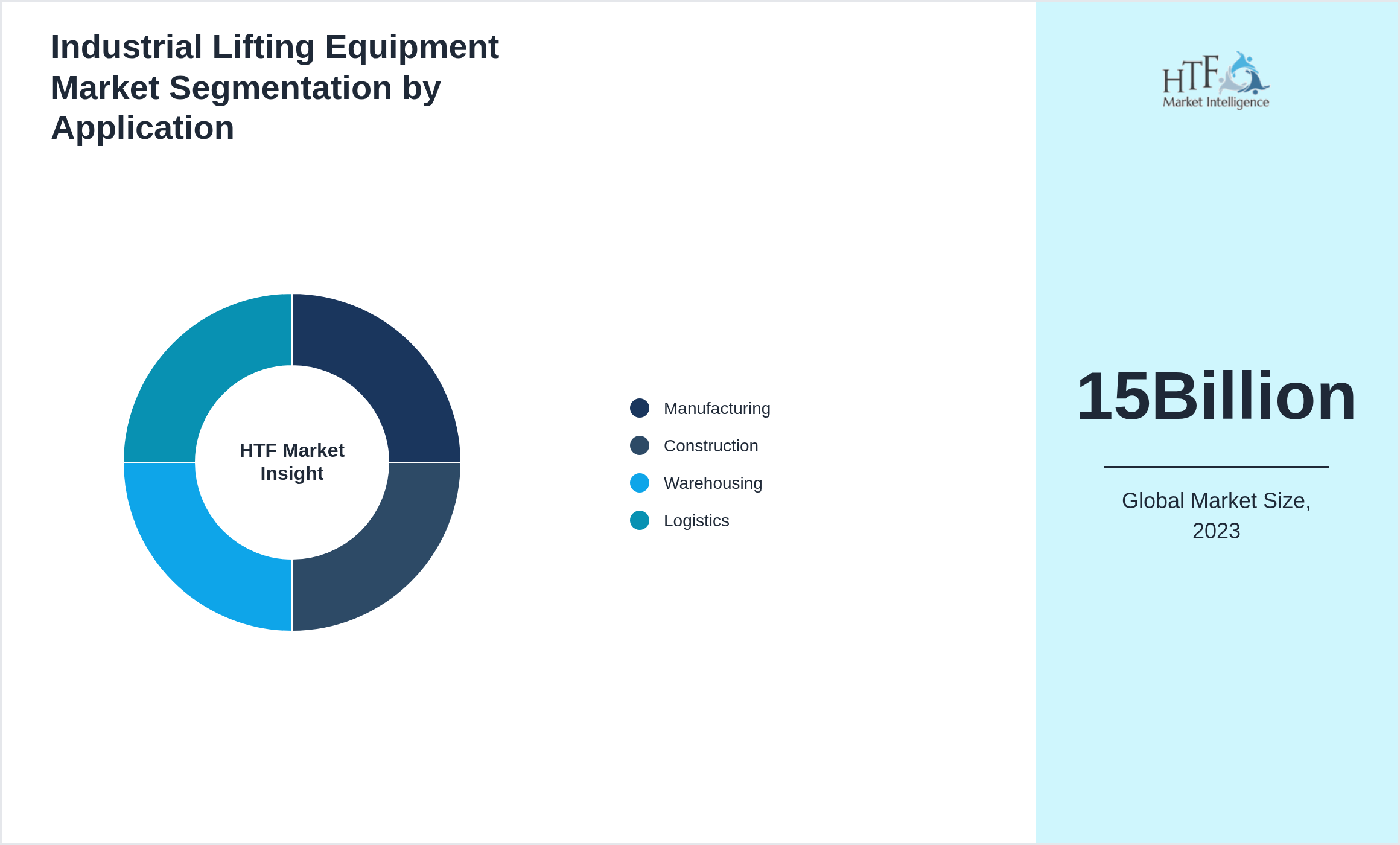 Industrial Lifting Equipment Market size by Manufacturing, Construction, Warehousing, Logistics