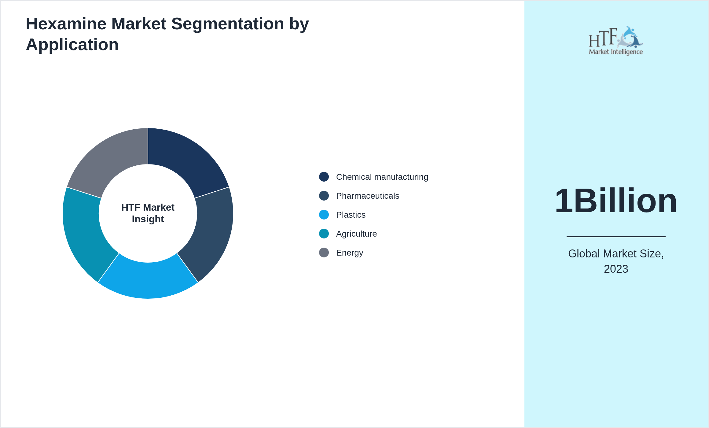 Hexamine Market growth by Chemical manufacturing, Pharmaceuticals, Plastics, Agriculture, Energy