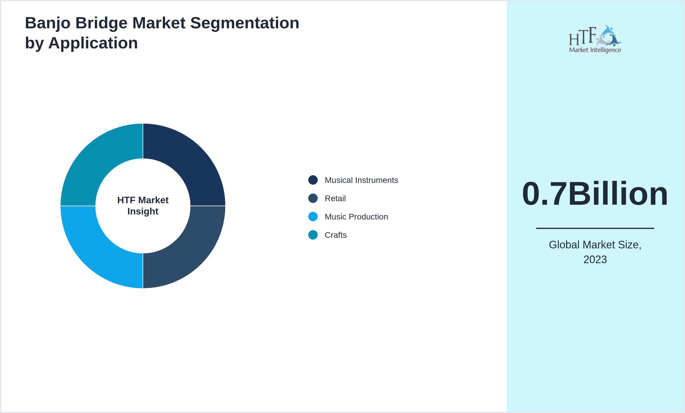 Banjo Bridge Market trend highlights by Musical Instruments, Retail, Music Production, Crafts