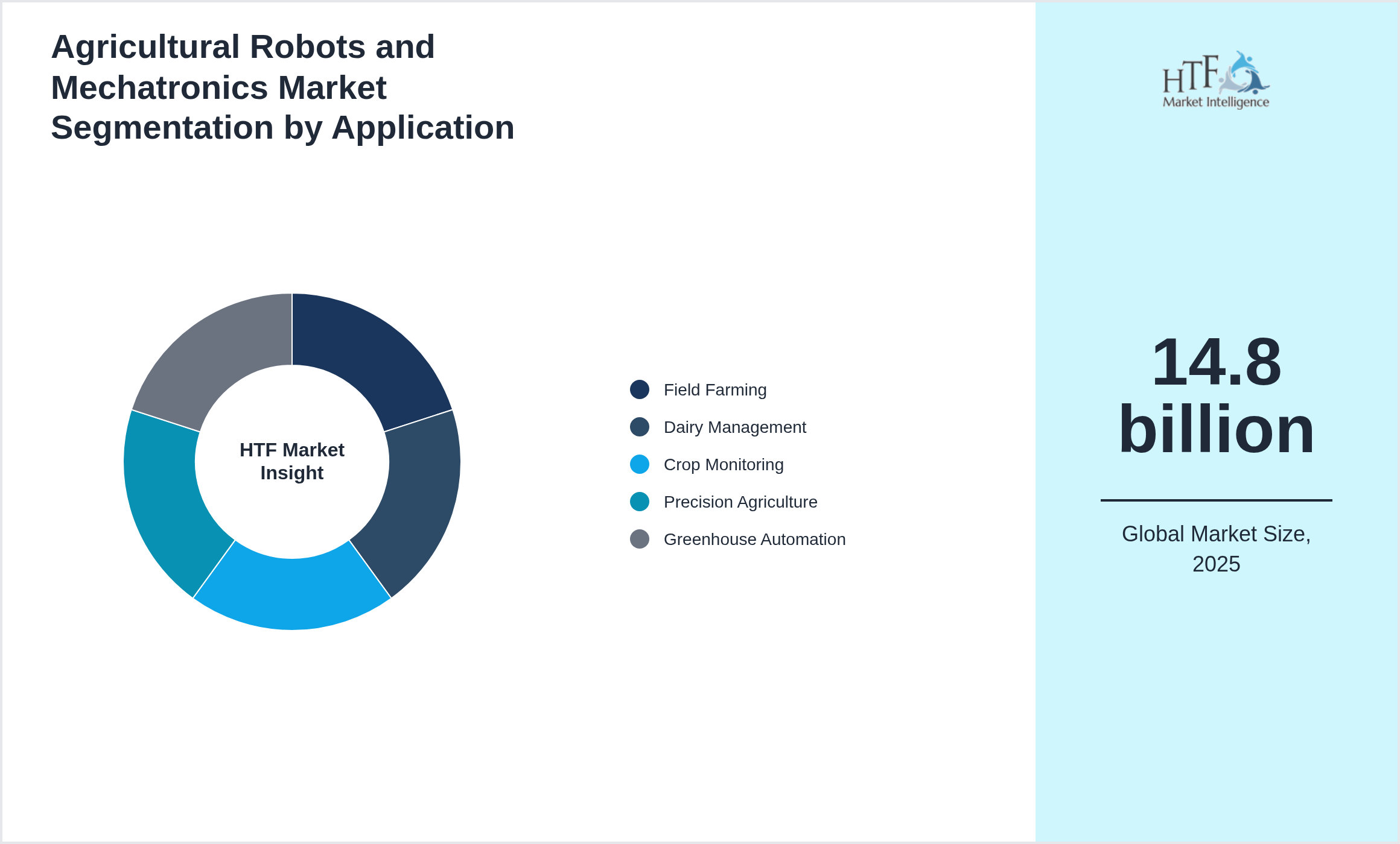 Agricultural Robots and Mechatronics Market segment share by Field Farming, Dairy Management, Crop Monitoring, Precision Agriculture, Greenhouse Automation