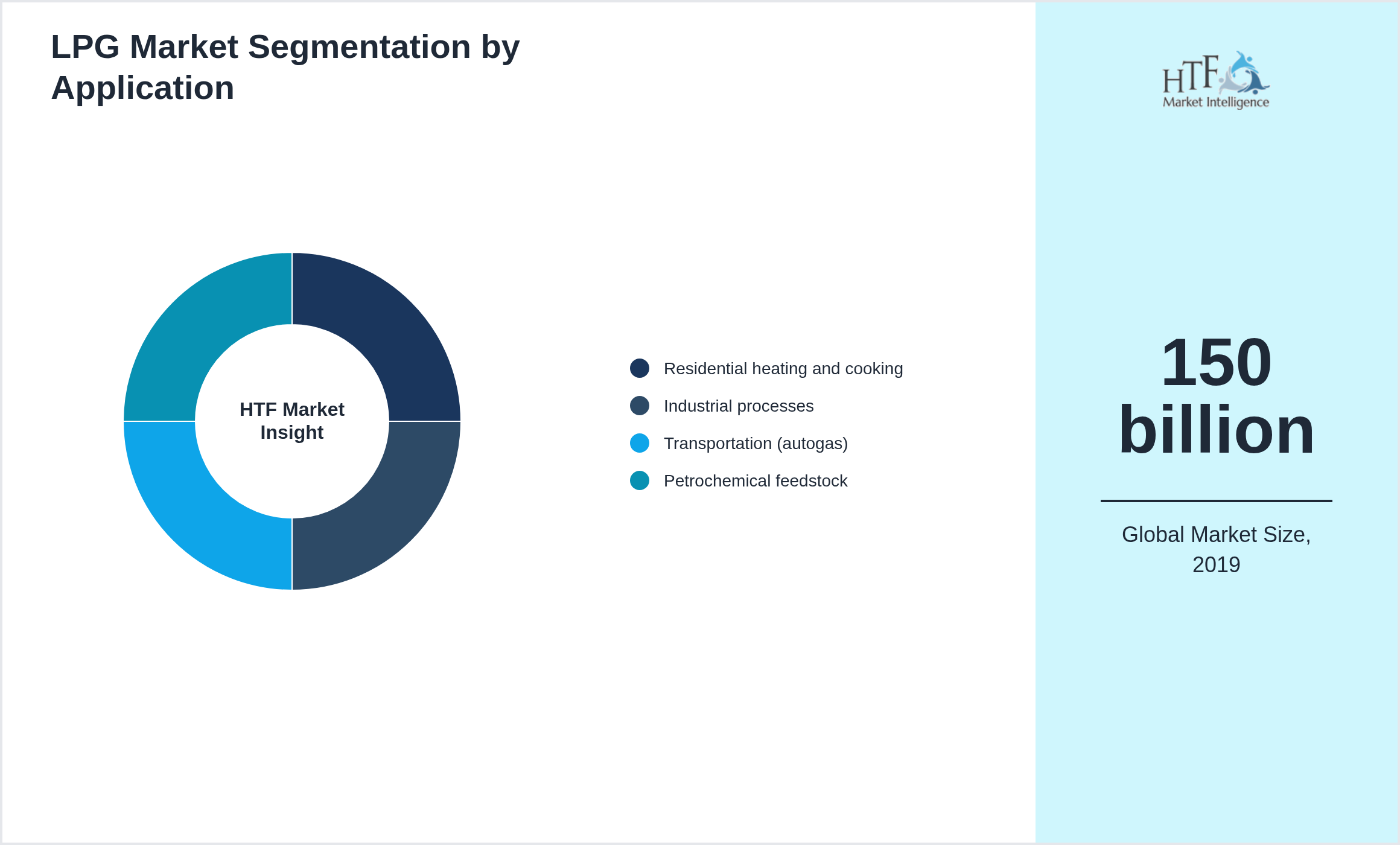 LPG Market growth by Residential heating and cooking, Industrial processes, Transportation (autogas), Petrochemical feedstock
