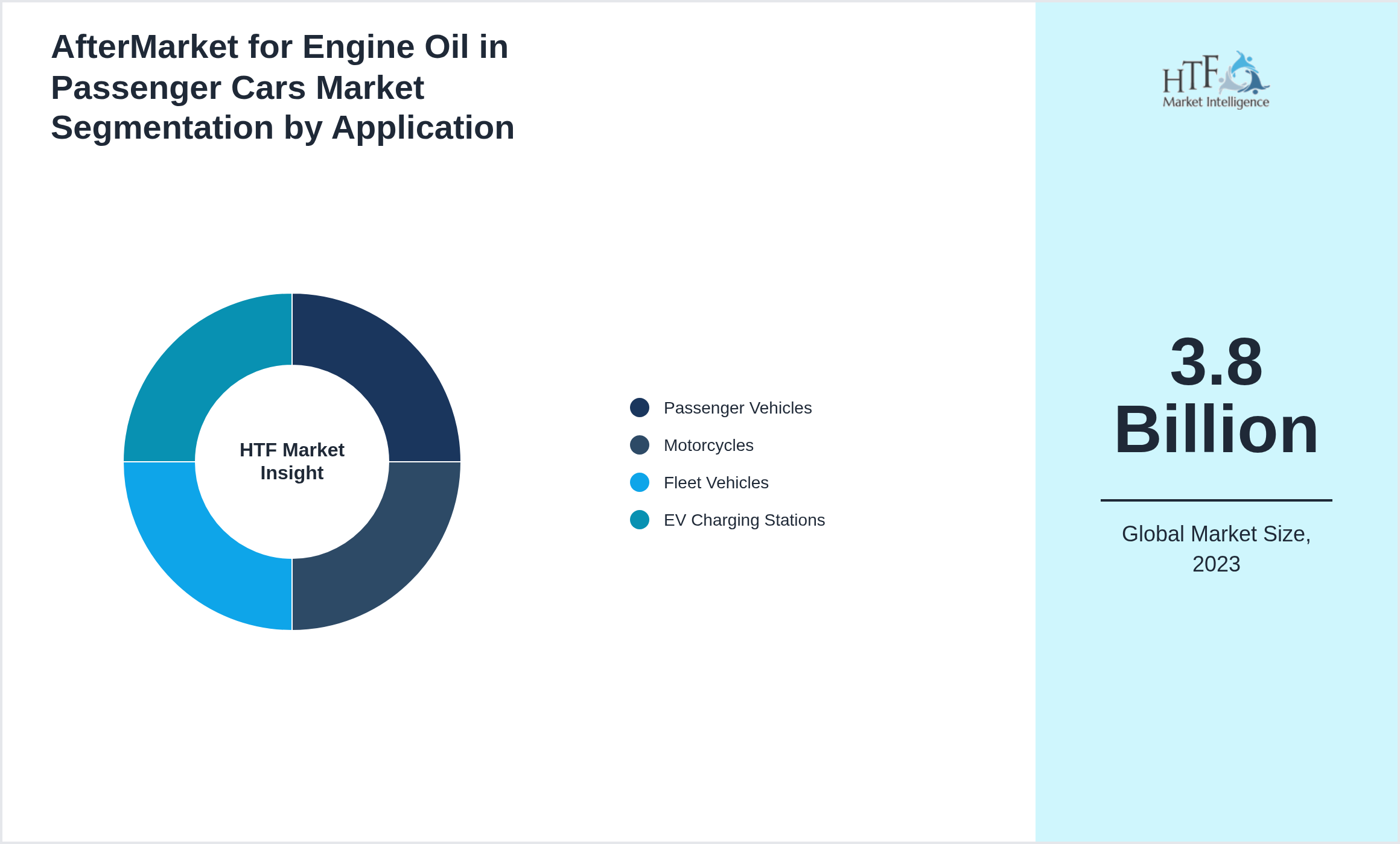 AfterMarket for Engine Oil in Passenger Cars Market trend highlights by Passenger Vehicles, Motorcycles, Fleet Vehicles, EV Charging Stations