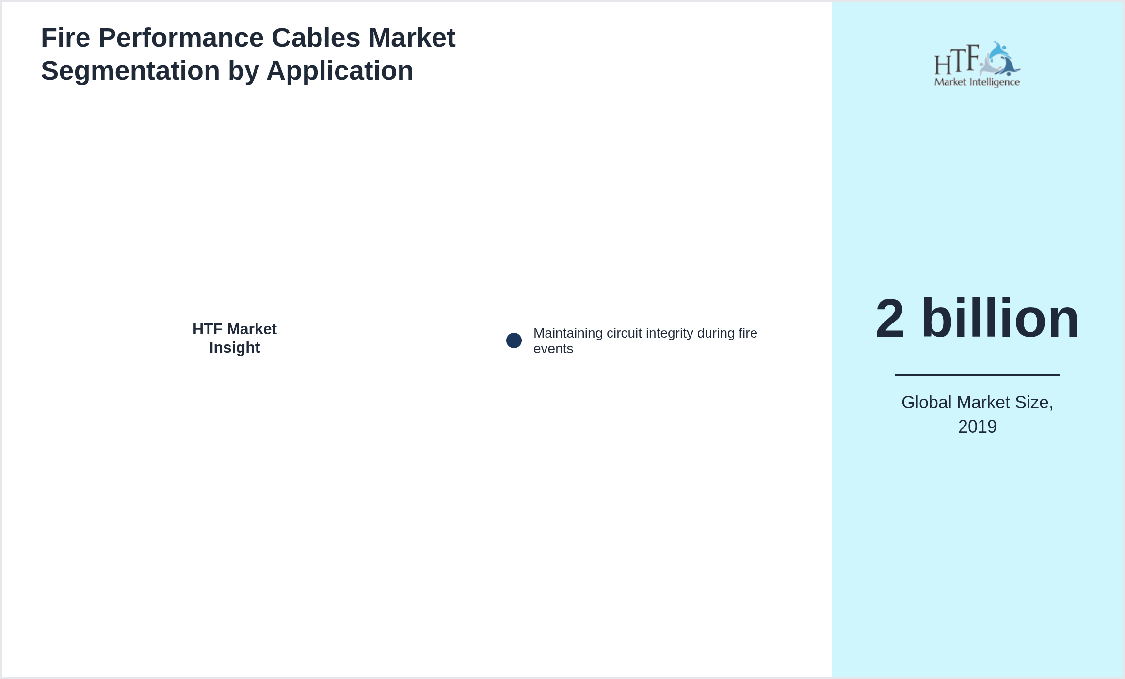 Fire Performance Cables Market size by Maintaining circuit integrity during fire events
