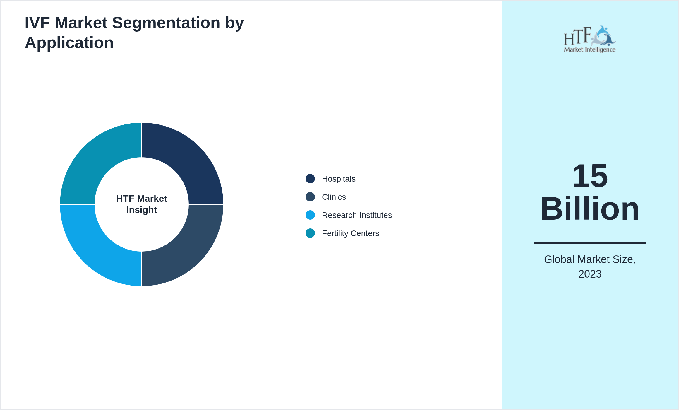 IVF Market size by segment Hospitals, Clinics, Research Institutes, Fertility Centers