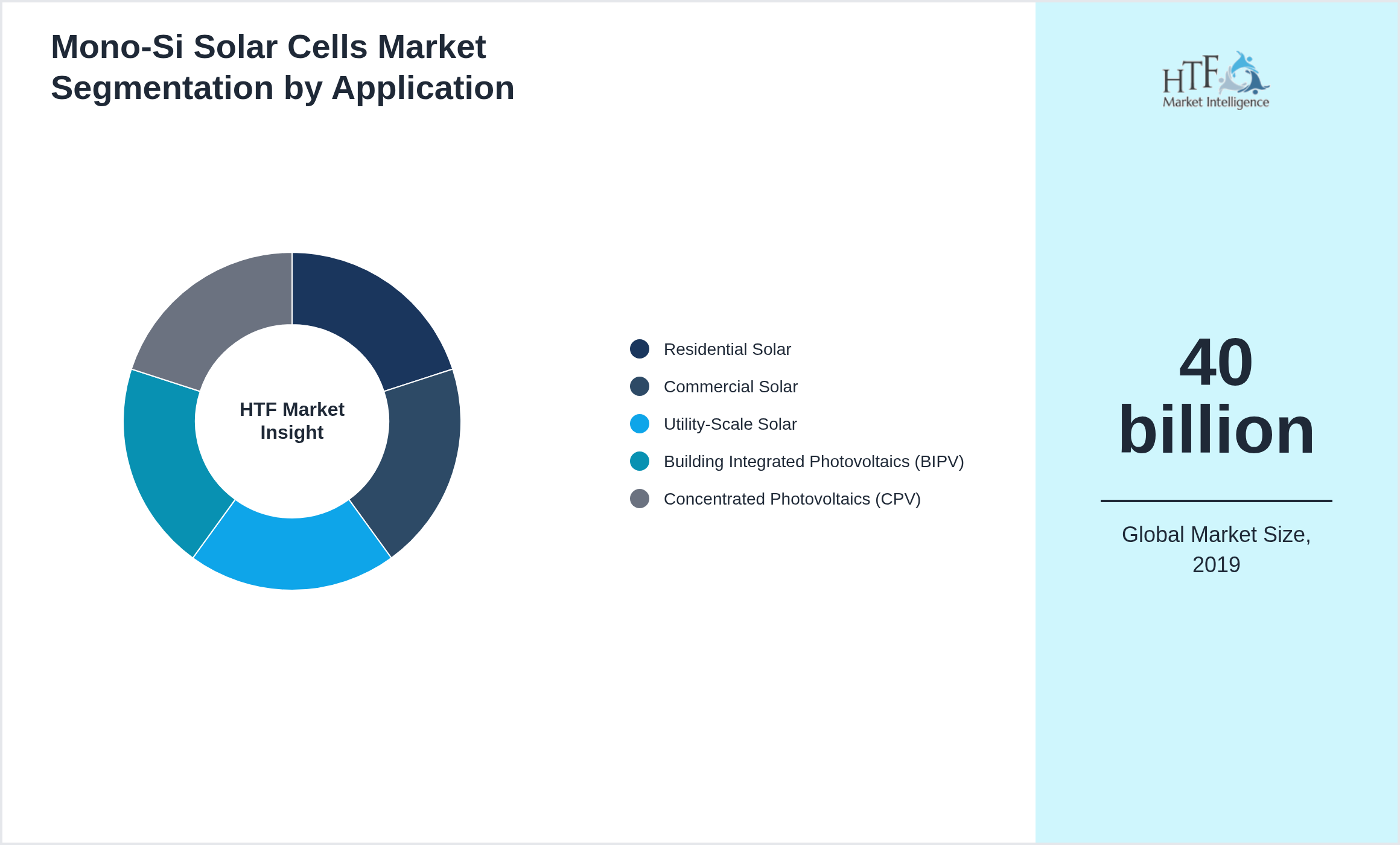 Mono-Si Solar Cells Market trend by Residential Solar, Commercial Solar, Utility-Scale Solar, Building Integrated Photovoltaics (BIPV), Concentrated Photovoltaics (CPV)