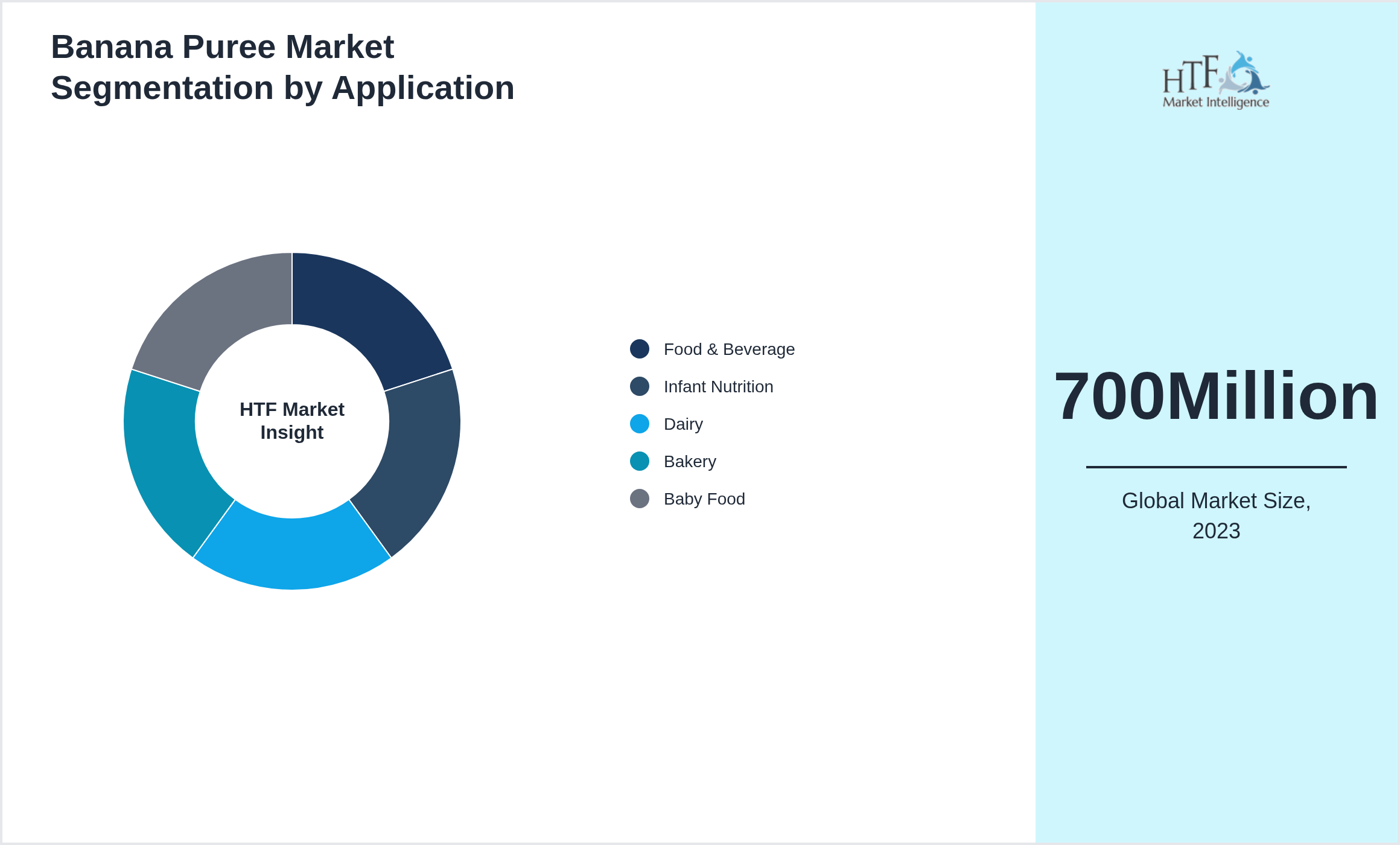 Banana Puree Market size by segment Food & Beverage, Infant Nutrition, Dairy, Bakery, Baby Food