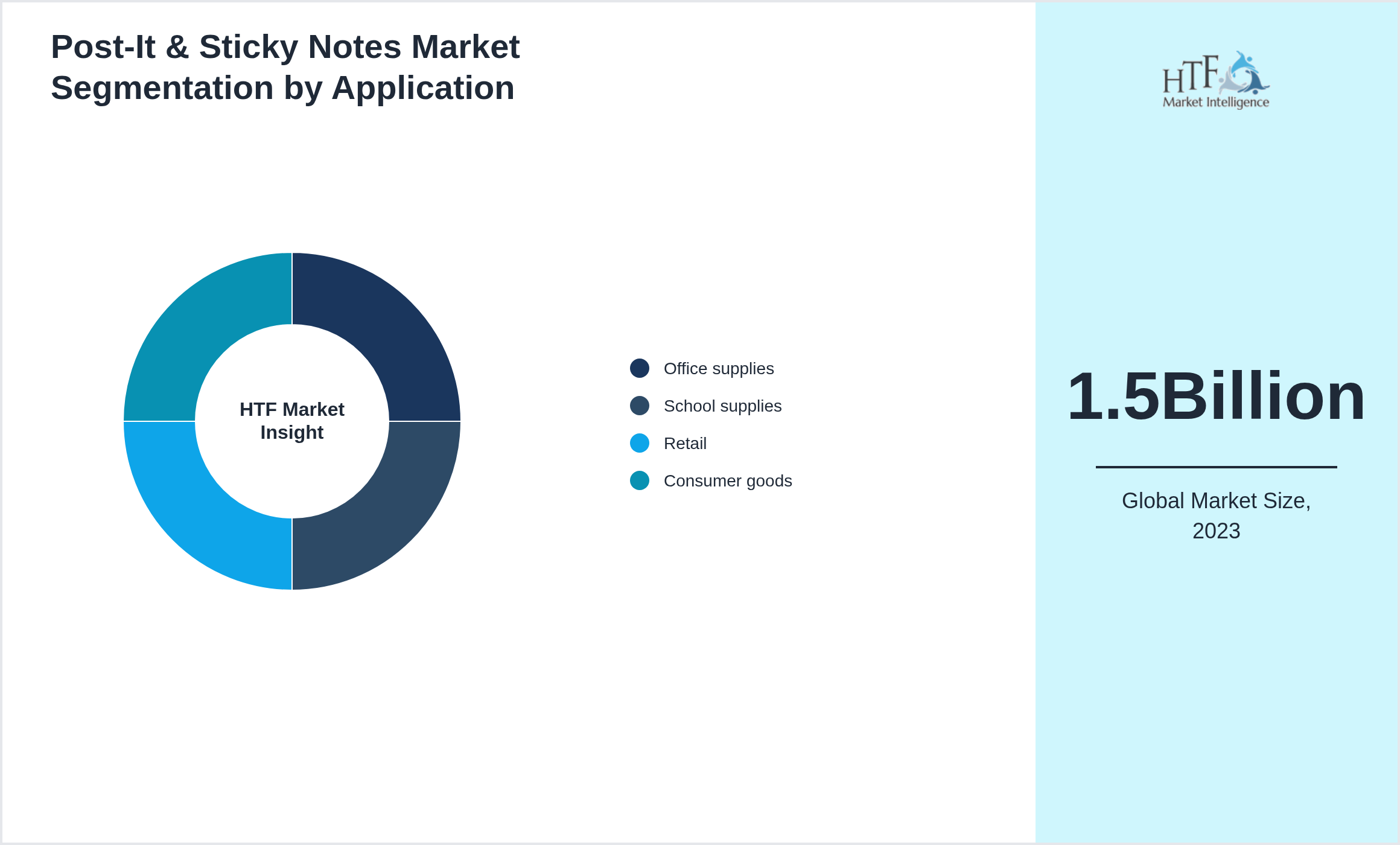 Post-It & Sticky Notes Market growth by Office supplies, School supplies, Retail, Consumer goods