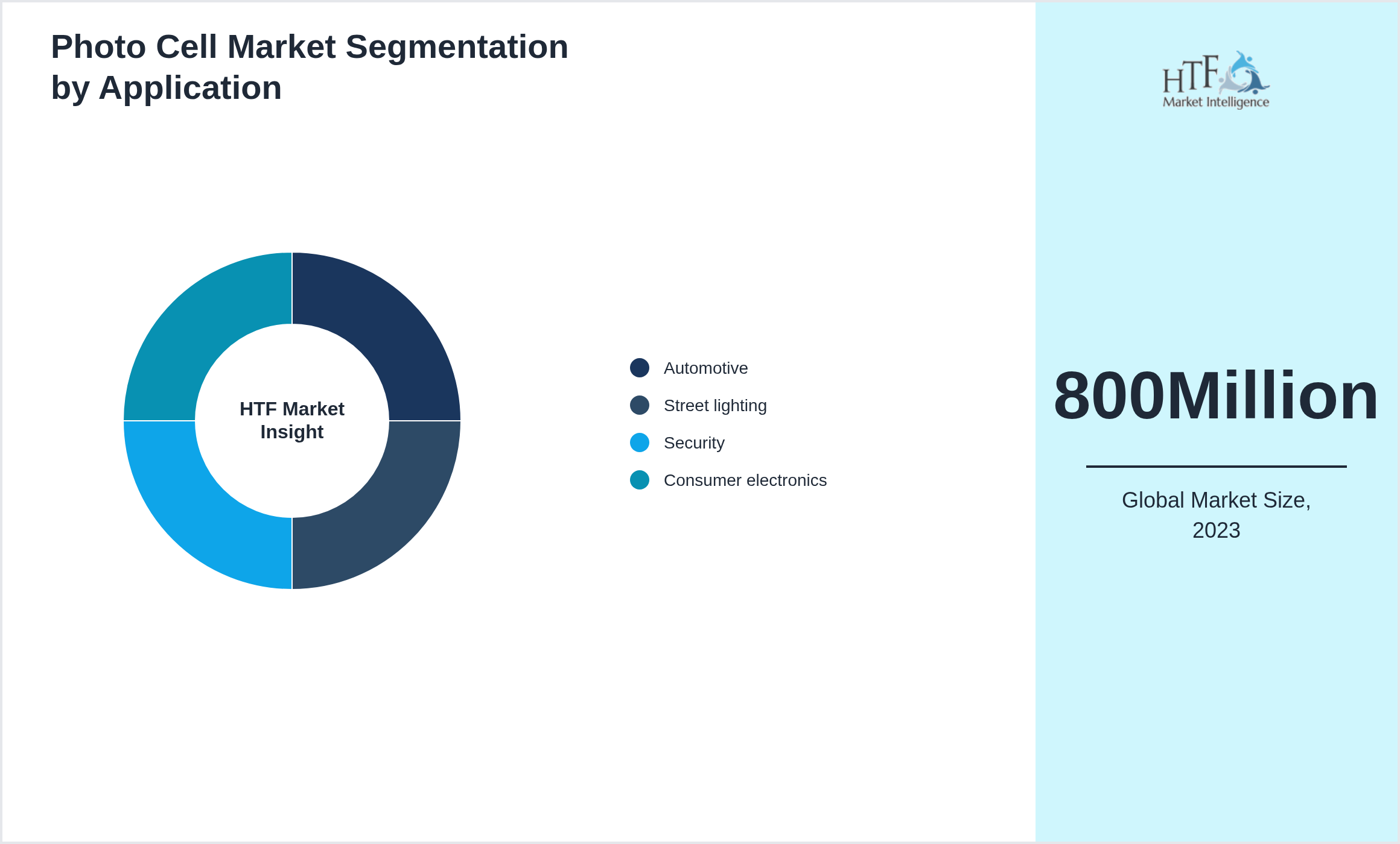 Photo Cell Market size by Automotive, Street lighting, Security, Consumer electronics