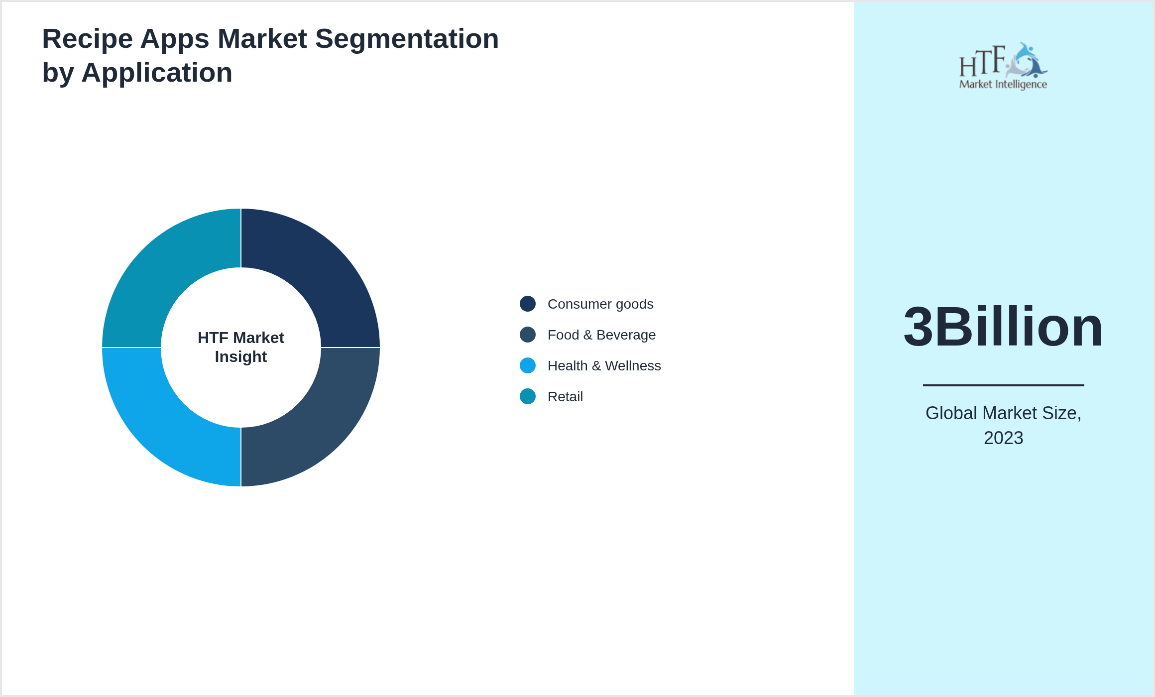 Recipe Apps Market trend by end use applications [Consumer goods, Food & Beverage, Health & Wellness, Retail]