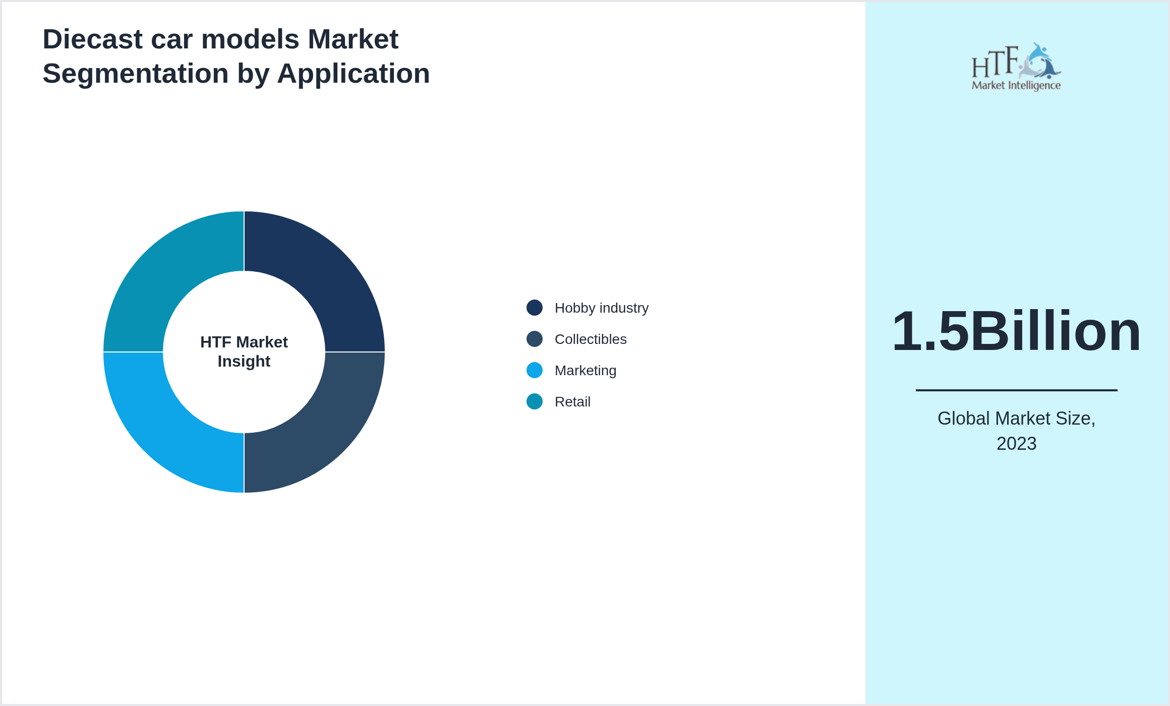 Diecast car models Market trend by Hobby industry, Collectibles, Marketing, Retail