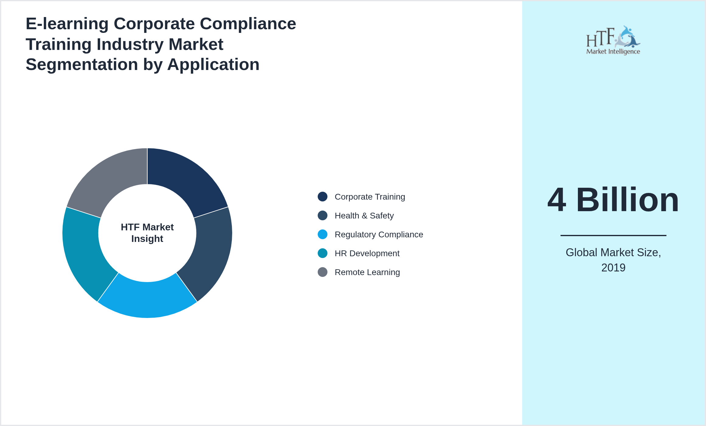 E-learning Corporate Compliance Training Industry Market trend by end use applications [Corporate Training, Health & Safety, Regulatory Compliance, HR Development, Remote Learning]