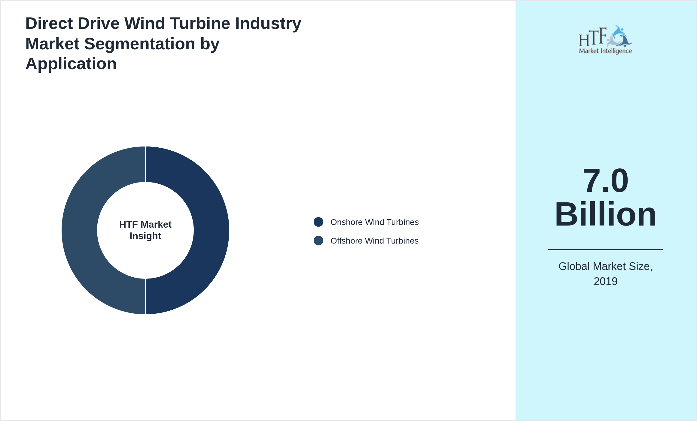 Direct Drive Wind Turbine Industry Market size by Onshore Wind Turbines, Offshore Wind Turbines