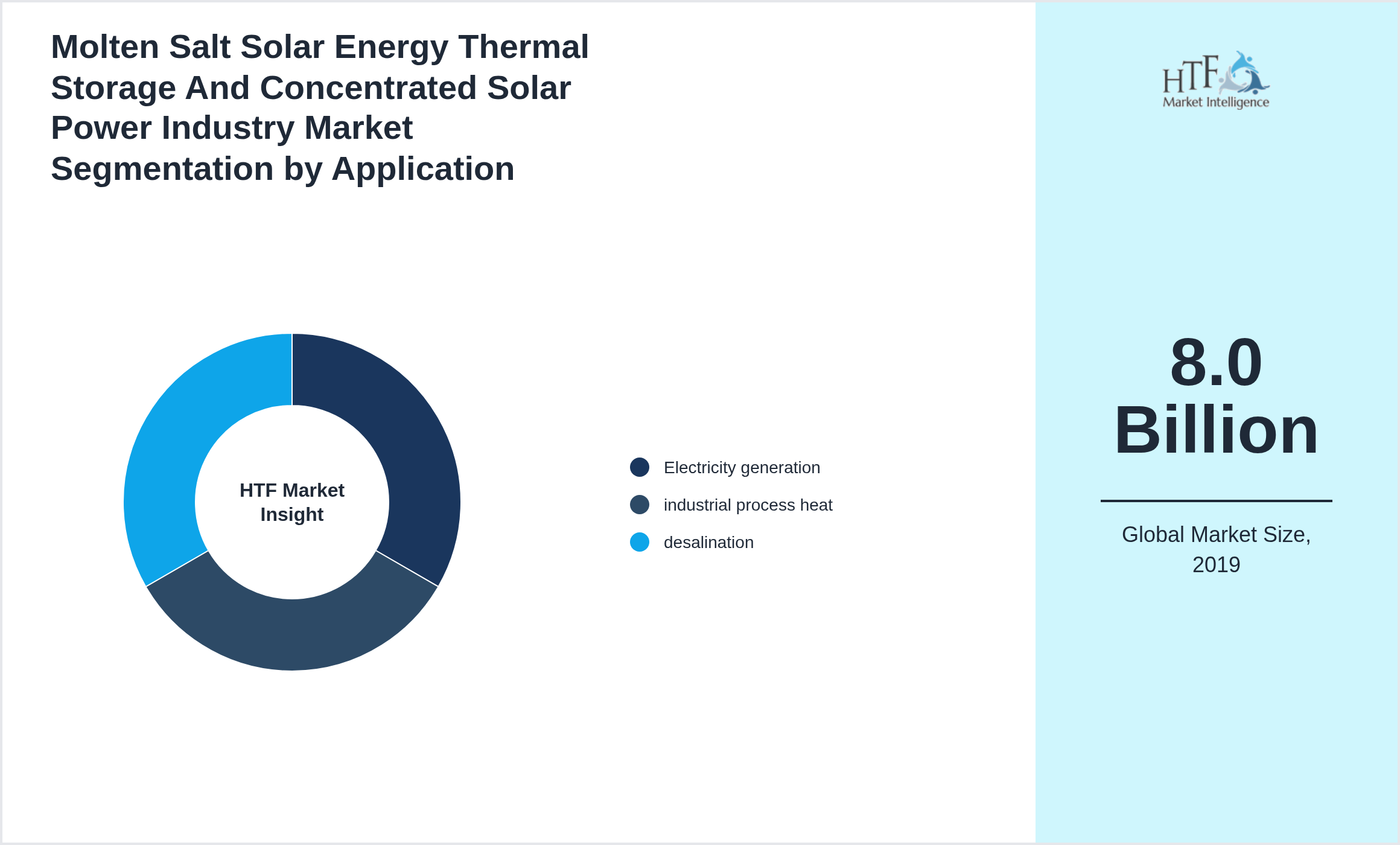 Molten Salt Solar Energy Thermal Storage And Concentrated Solar Power Industry Market trend highlights by Electricity generation, industrial process heat, desalination