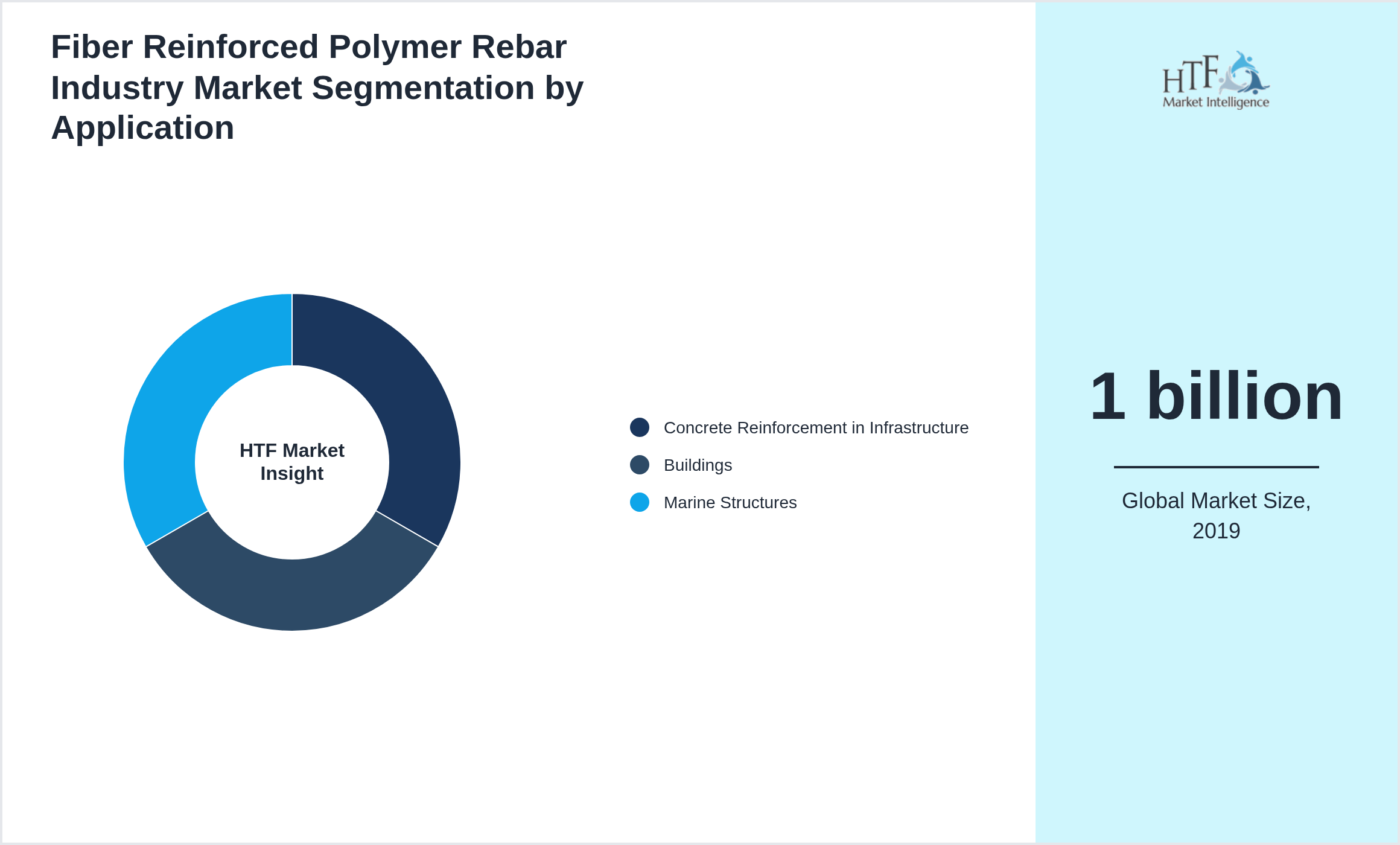 Fiber Reinforced Polymer Rebar Industry Market growth by Concrete Reinforcement in Infrastructure, Buildings, Marine Structures