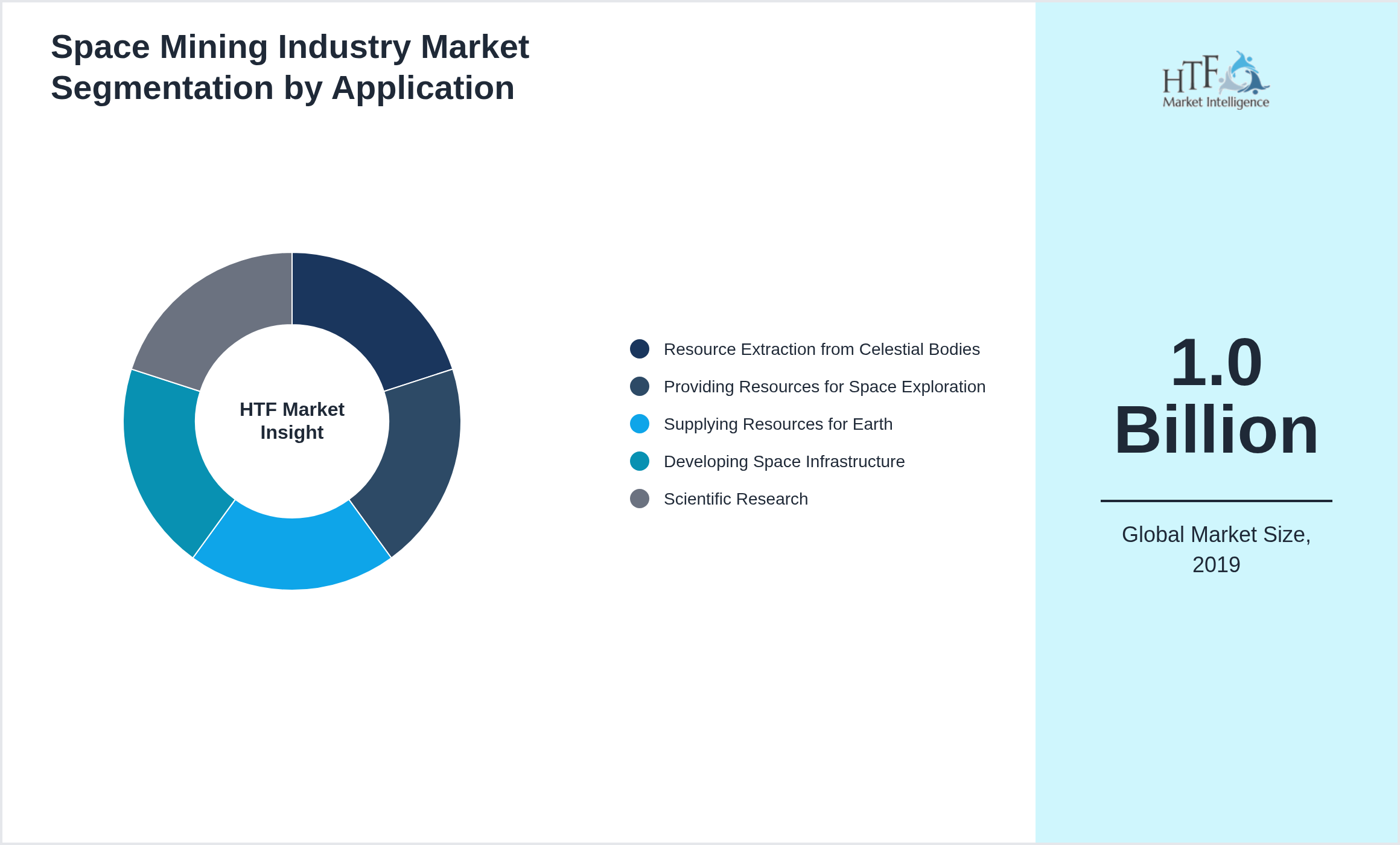 Space Mining Industry Market value by Resource Extraction from Celestial Bodies, Providing Resources for Space Exploration, Supplying Resources for Earth, Developing Space Infrastructure, Scientific Research