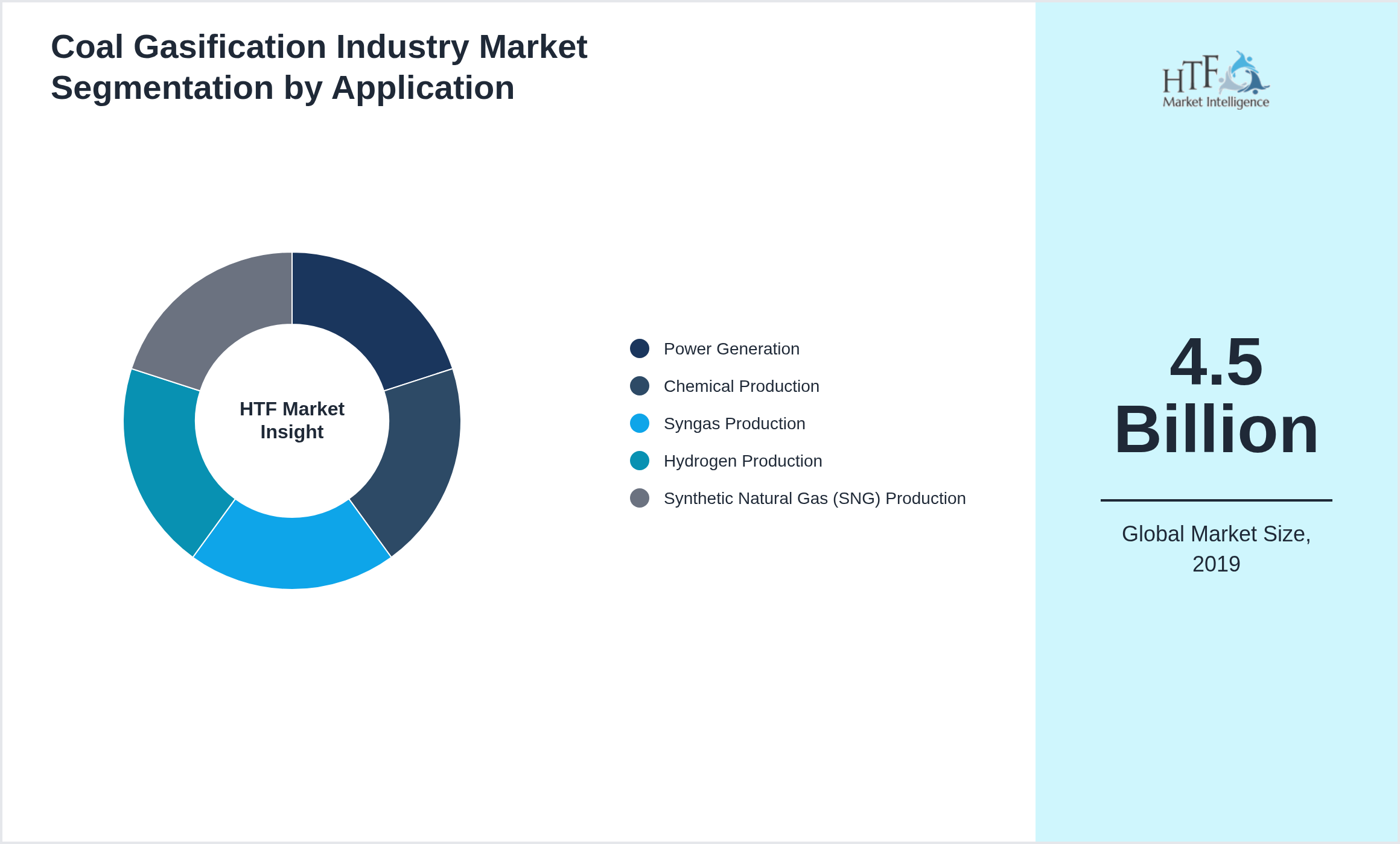 Coal Gasification Industry Market size by Power Generation, Chemical Production, Syngas Production, Hydrogen Production, Synthetic Natural Gas (SNG) Production