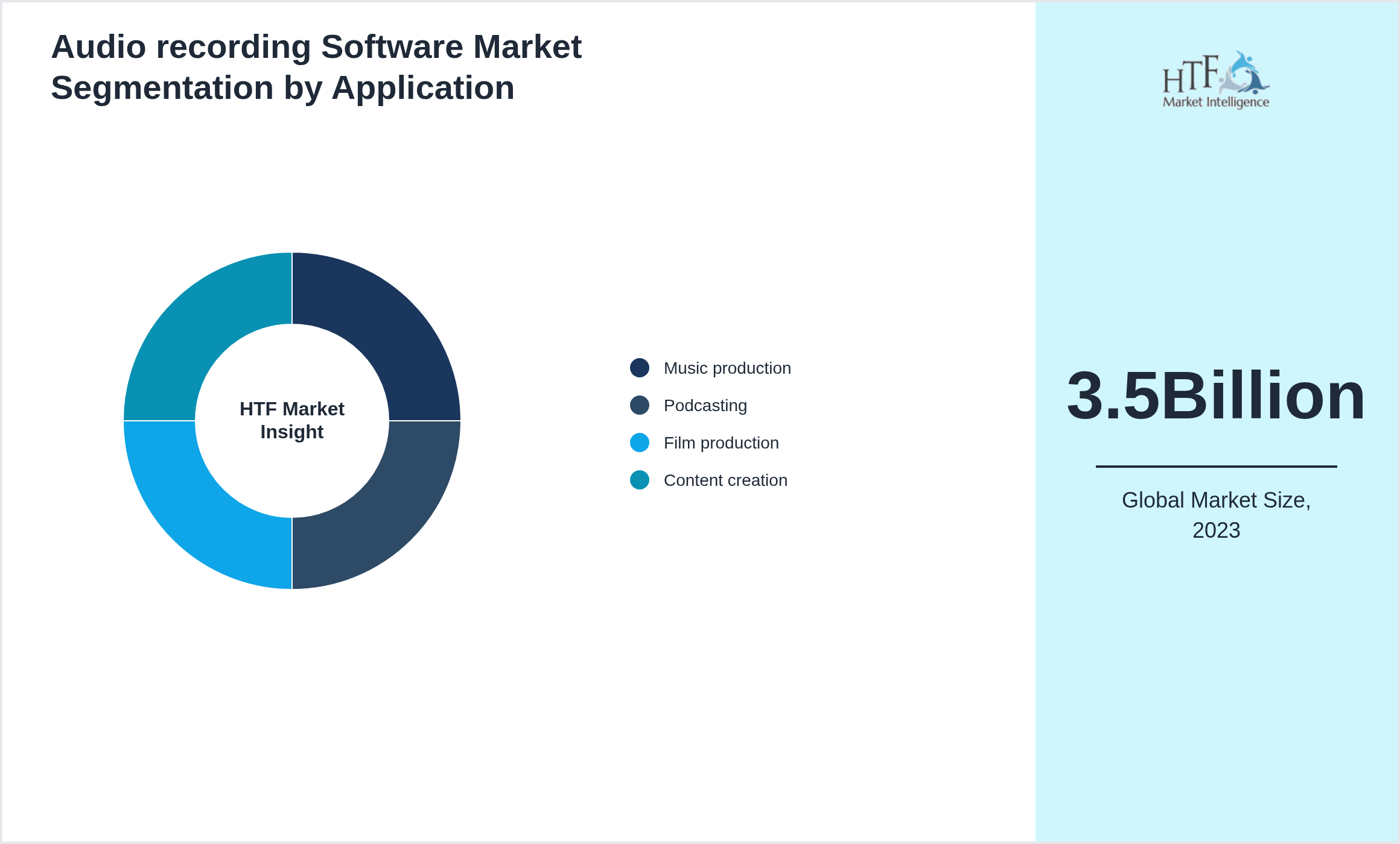 Audio recording Software Market growth by Music production, Podcasting, Film production, Content creation