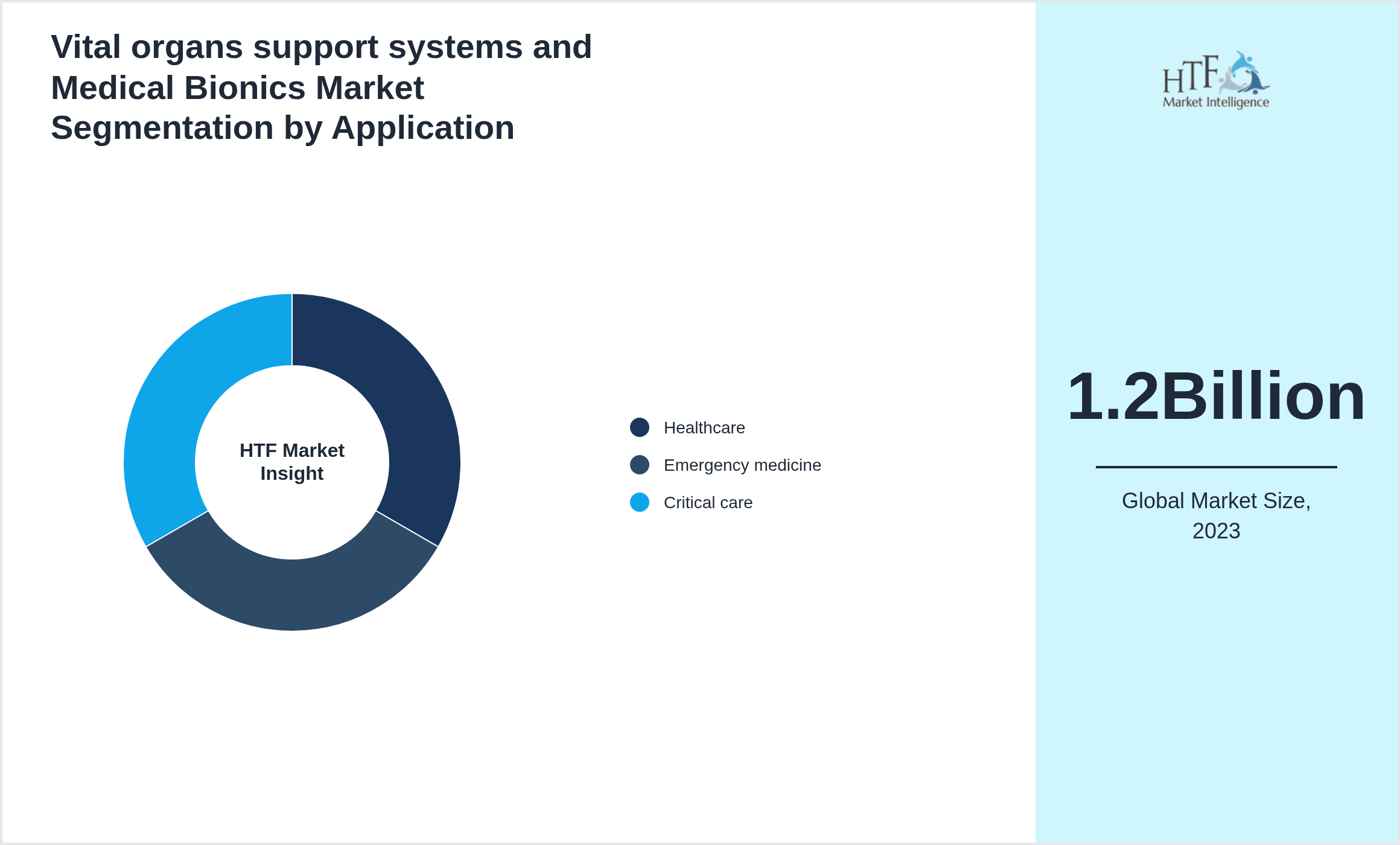 Vital organs support systems and Medical Bionics Market value by Healthcare, Emergency medicine, Critical care