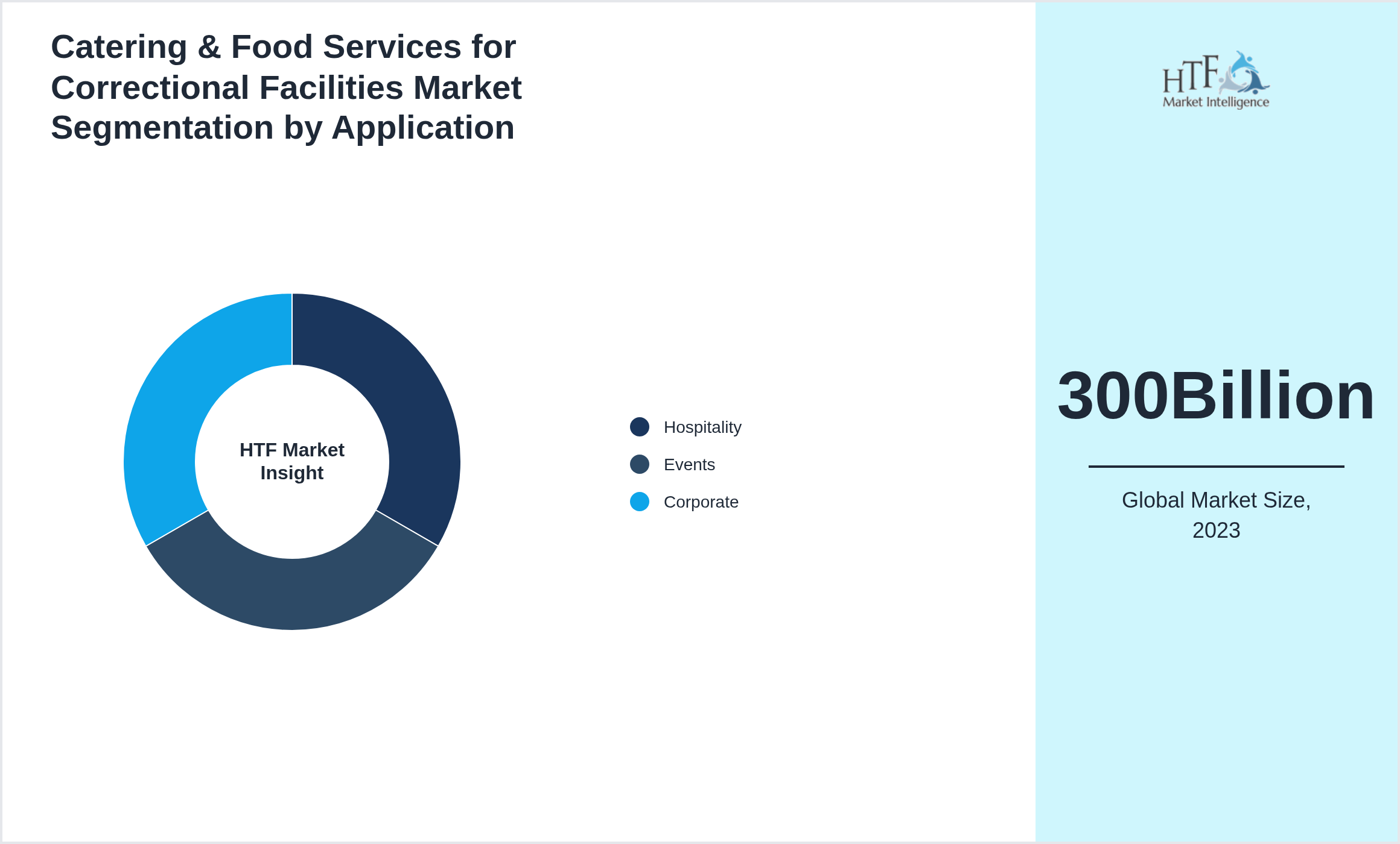 Catering & Food Services for Correctional Facilities Market trend by Hospitality, Events, Corporate