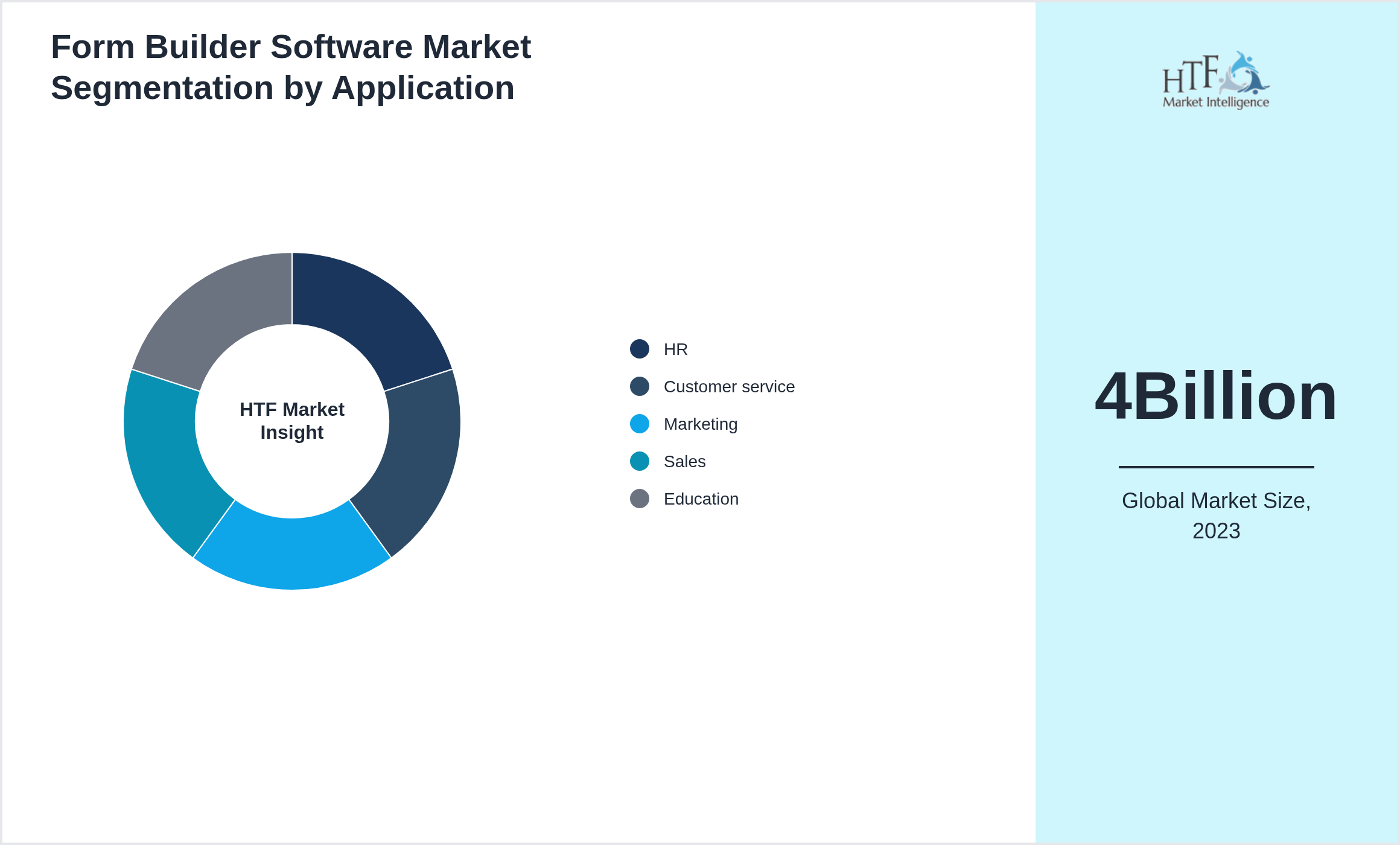 Form Builder Software Market trend highlights by HR, Customer service, Marketing, Sales, Education