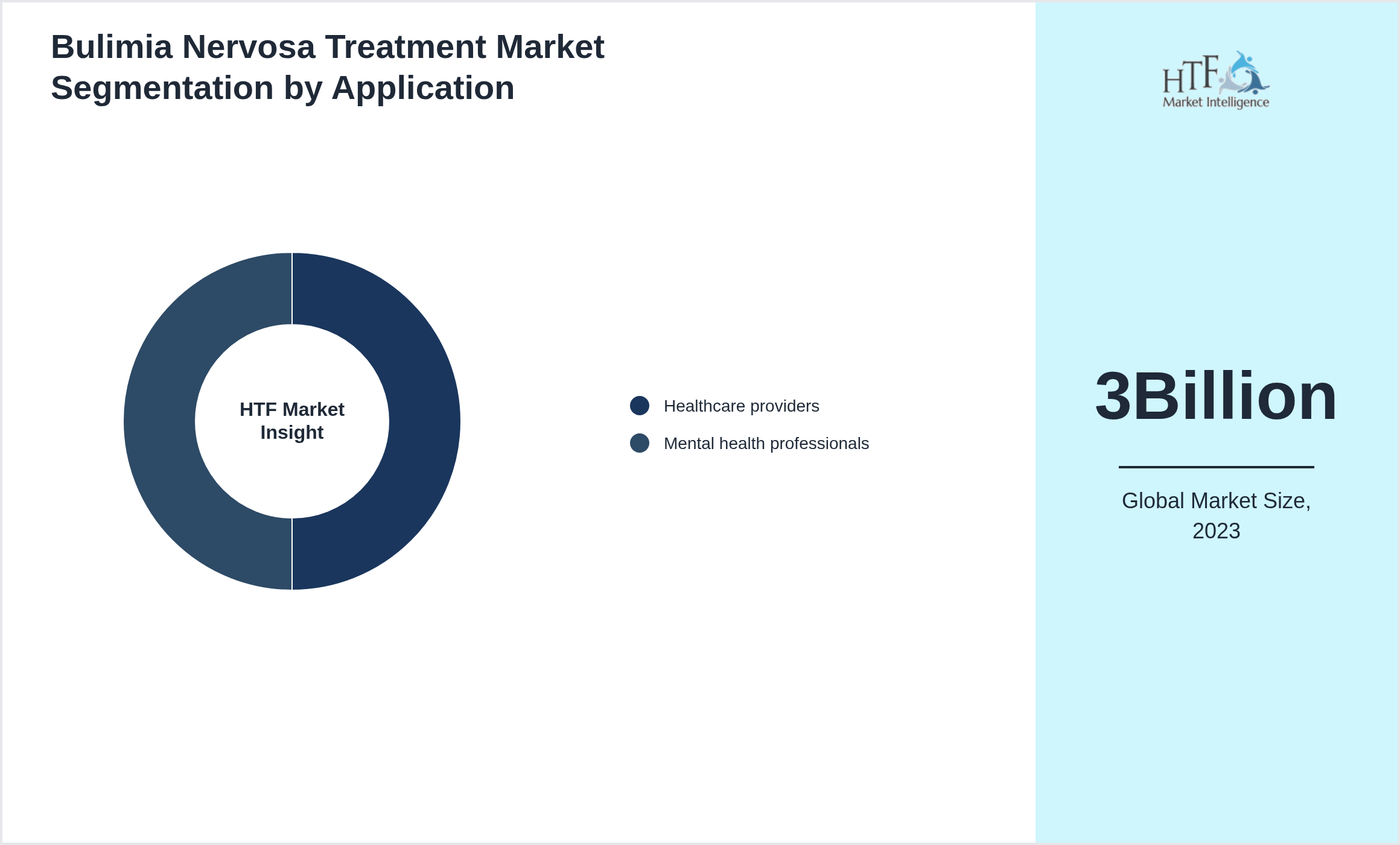 Bulimia Nervosa Treatment Market size by Healthcare providers, Mental health professionals