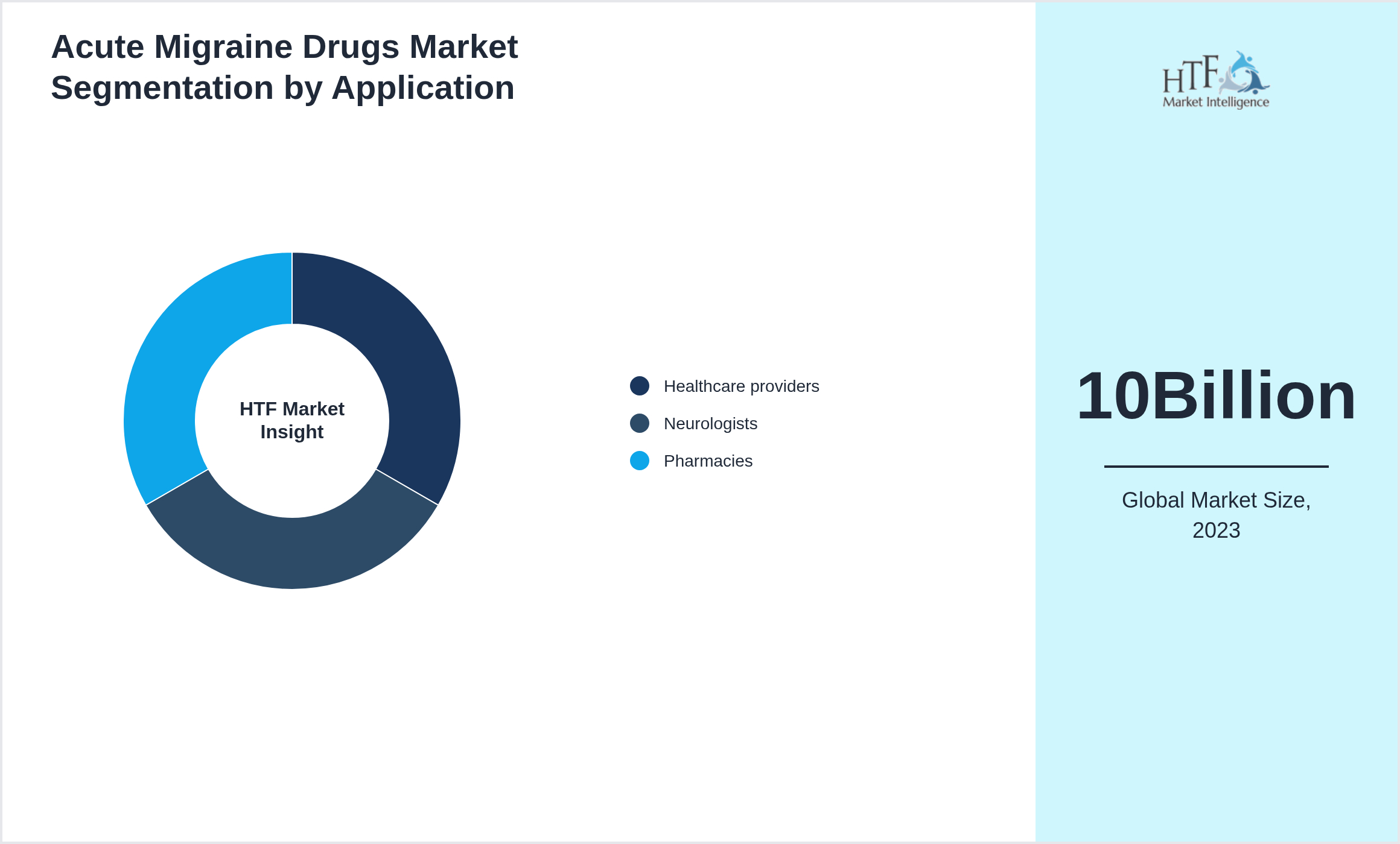 Acute Migraine Drugs Market size by Healthcare providers, Neurologists, Pharmacies