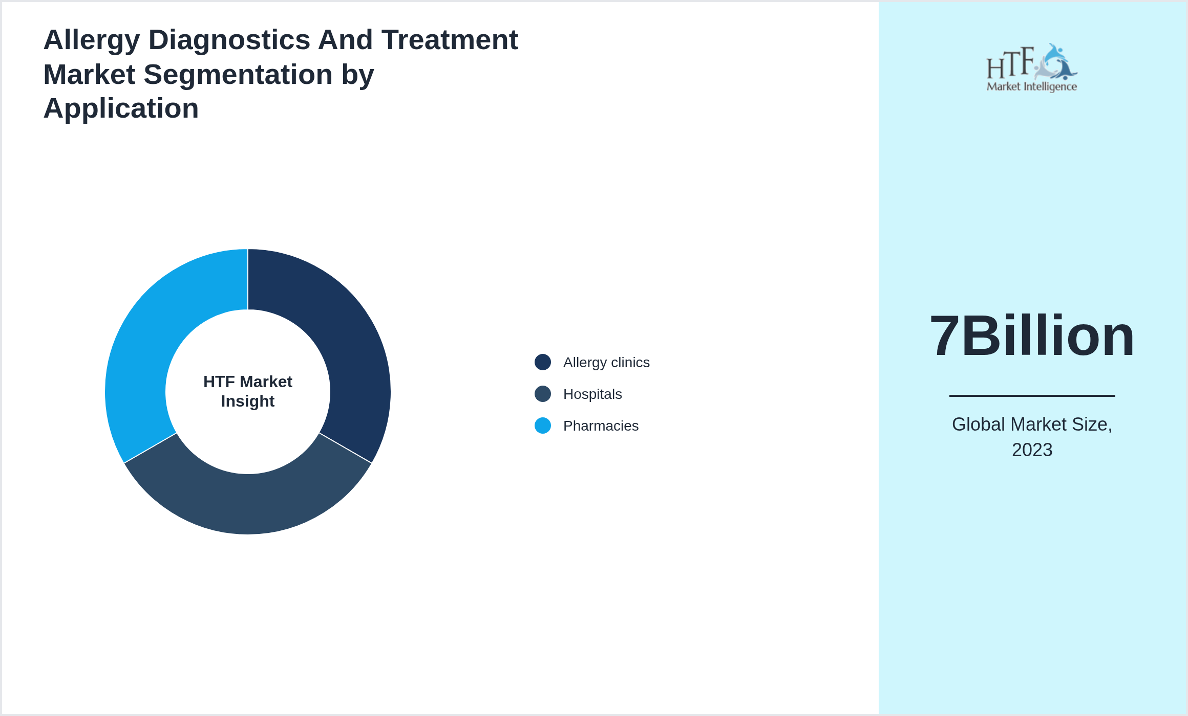 Allergy Diagnostics And Treatment Market size by Allergy clinics, Hospitals, Pharmacies